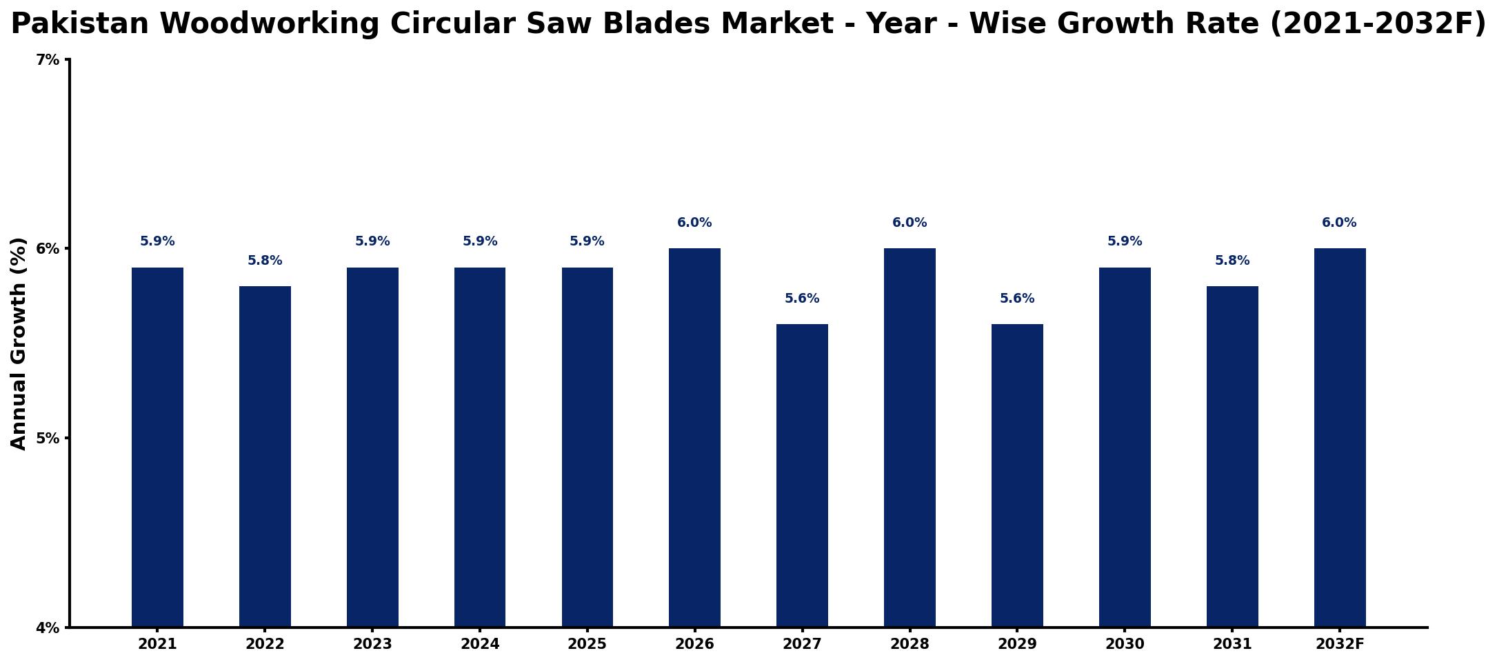 Pakistan Woodworking Circular Saw Blades Market Year-wise Growth Rate and Key Drivers