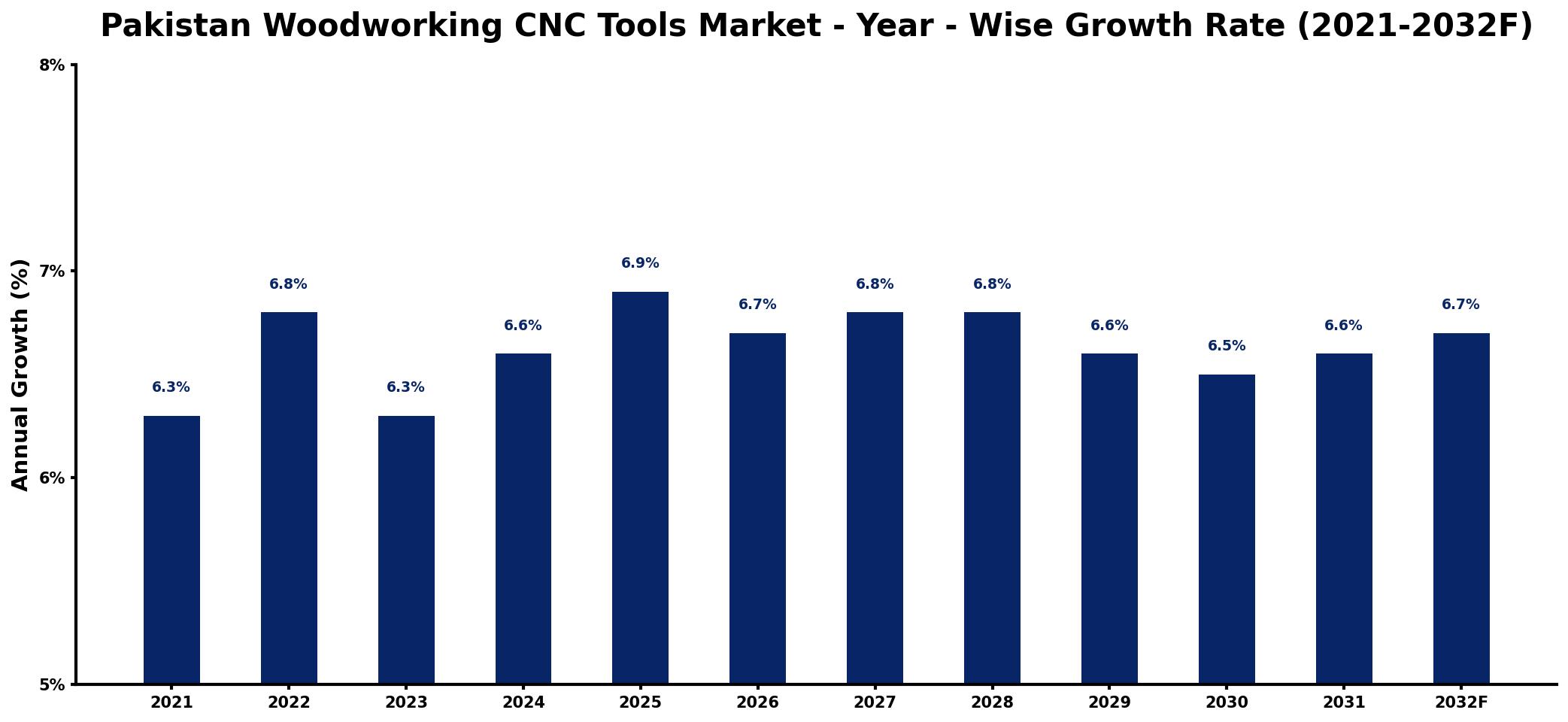 Pakistan Woodworking CNC Tools Market Year-wise Growth Rate and Key Drivers