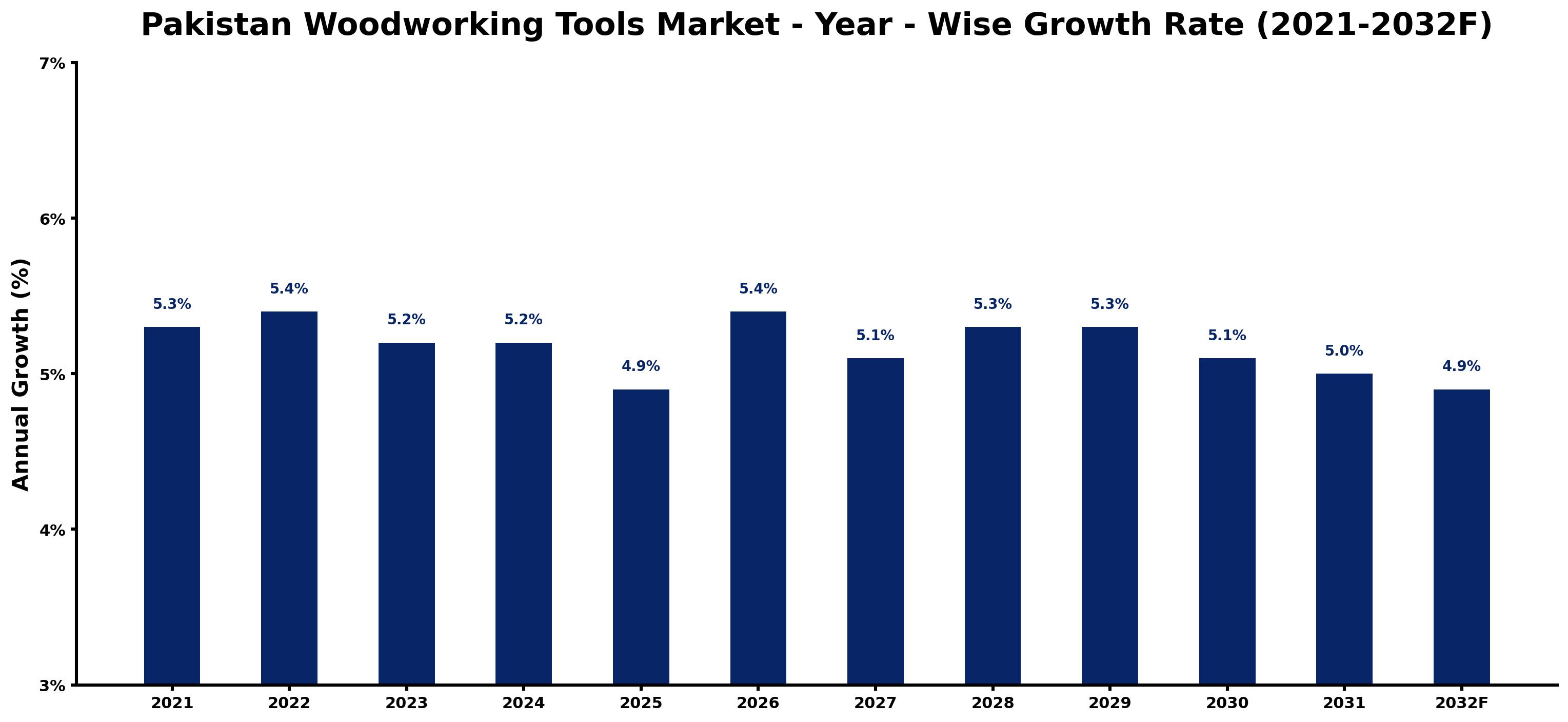 Pakistan Woodworking Tools Market Year-wise Growth Rate and Key Drivers