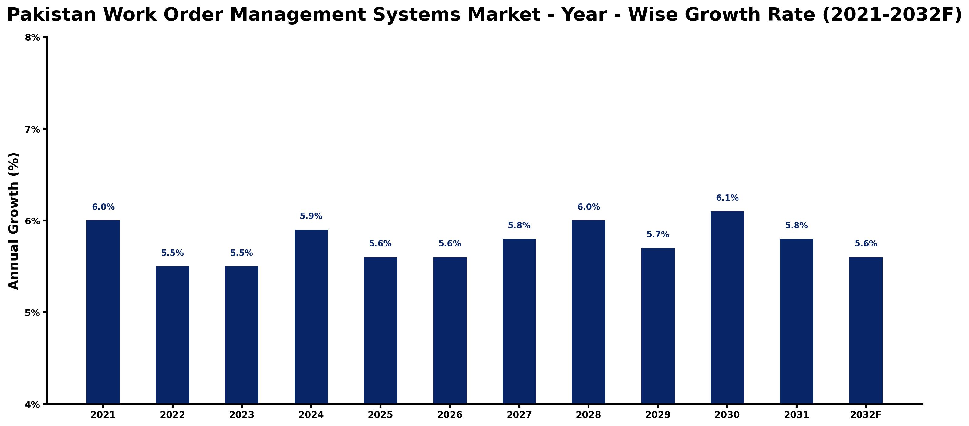 Pakistan Work Order Management Systems Market Year-wise Growth Rate and Key Drivers