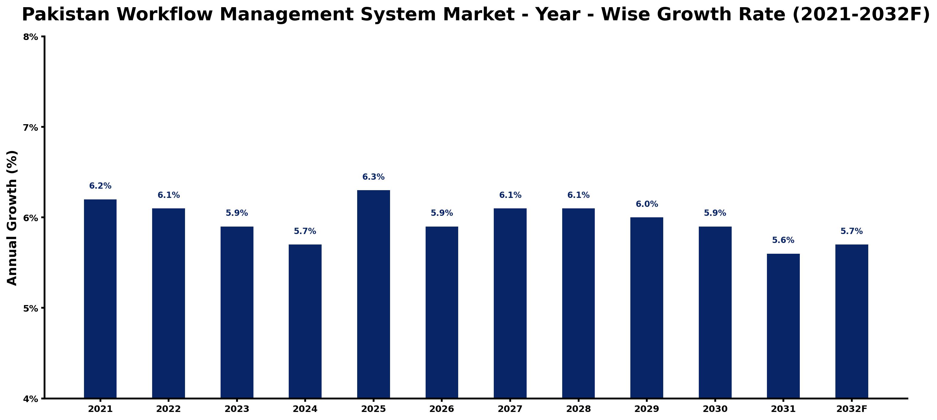 Pakistan Workflow Management System Market Year-wise Growth Rate and Key Drivers