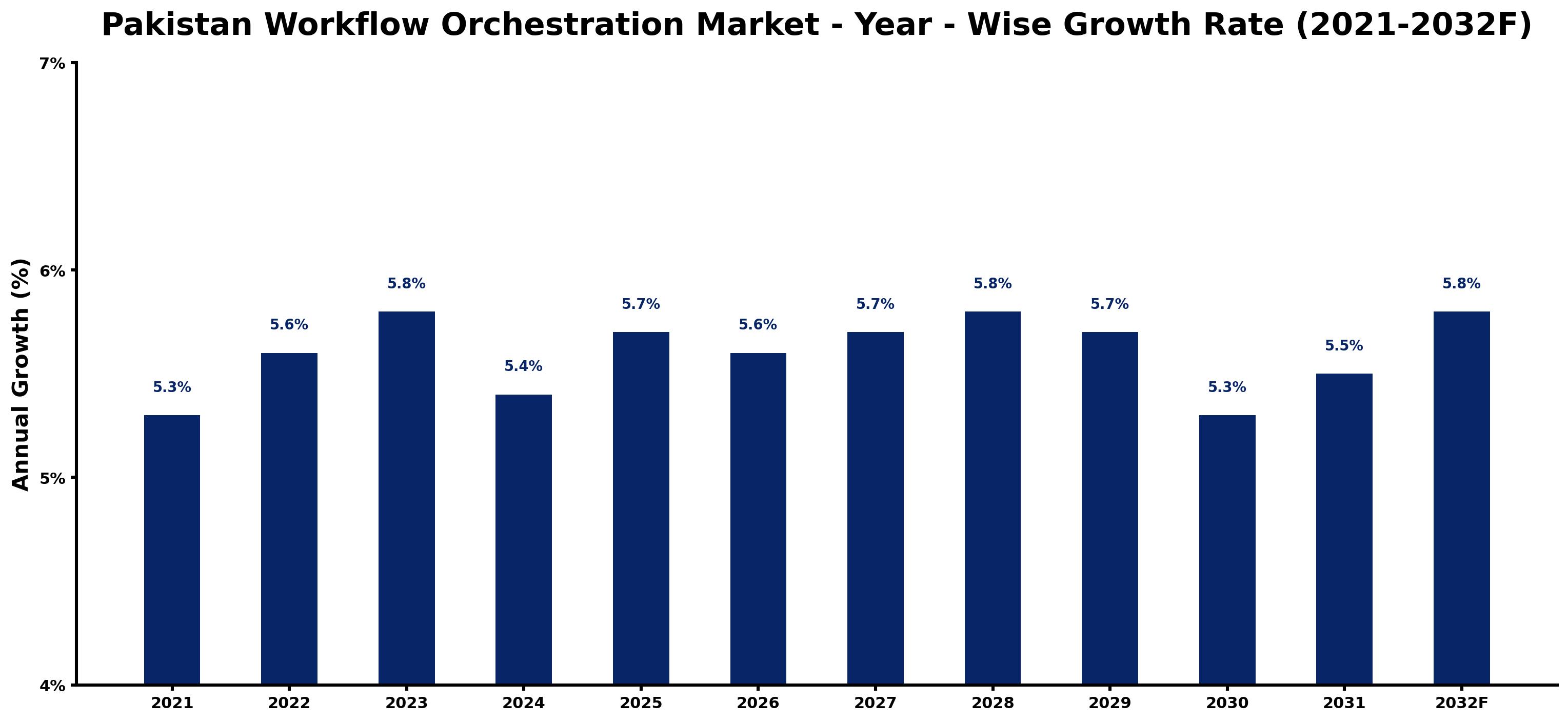 Pakistan Workflow Orchestration Market Year-wise Growth Rate and Key Drivers