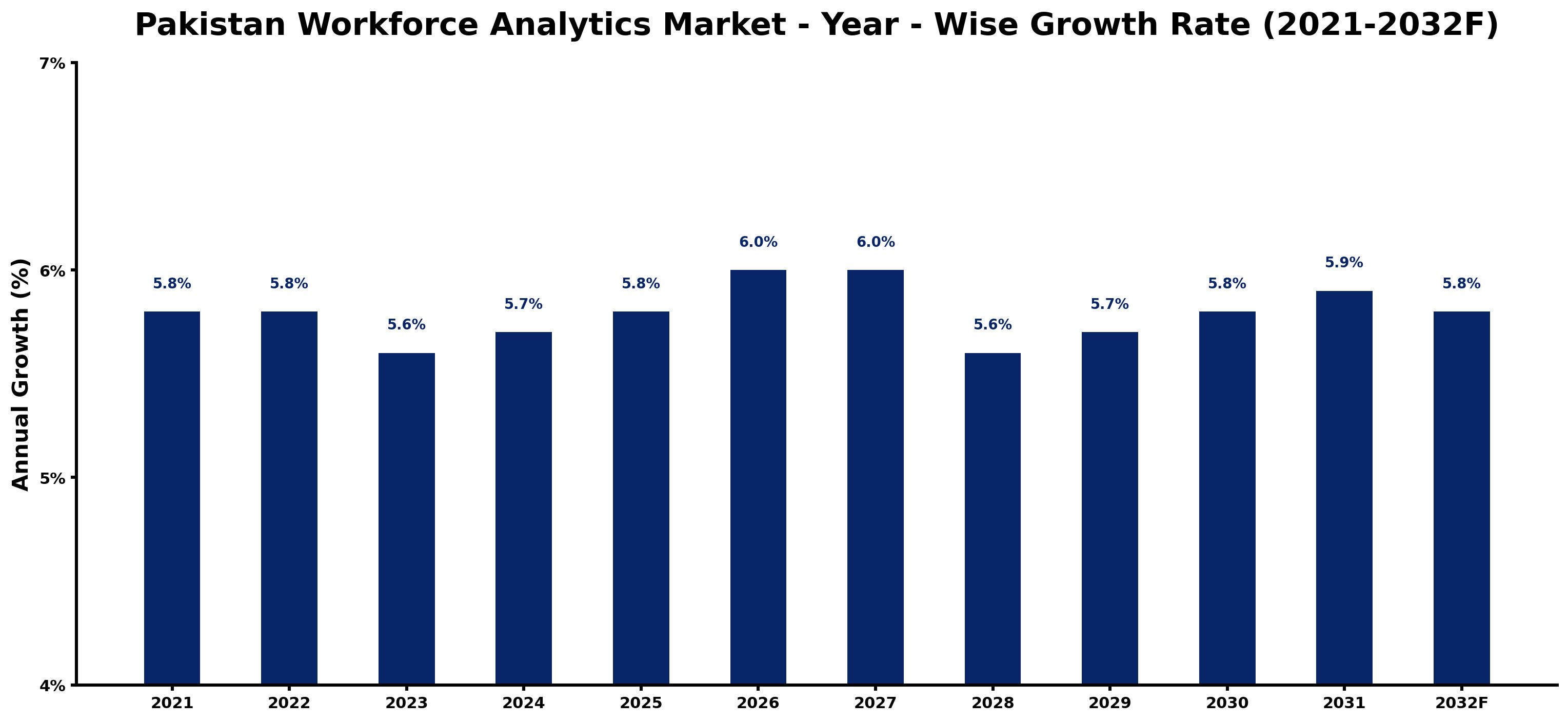 Pakistan Workforce Analytics Market Year-wise Growth Rate and Key Drivers