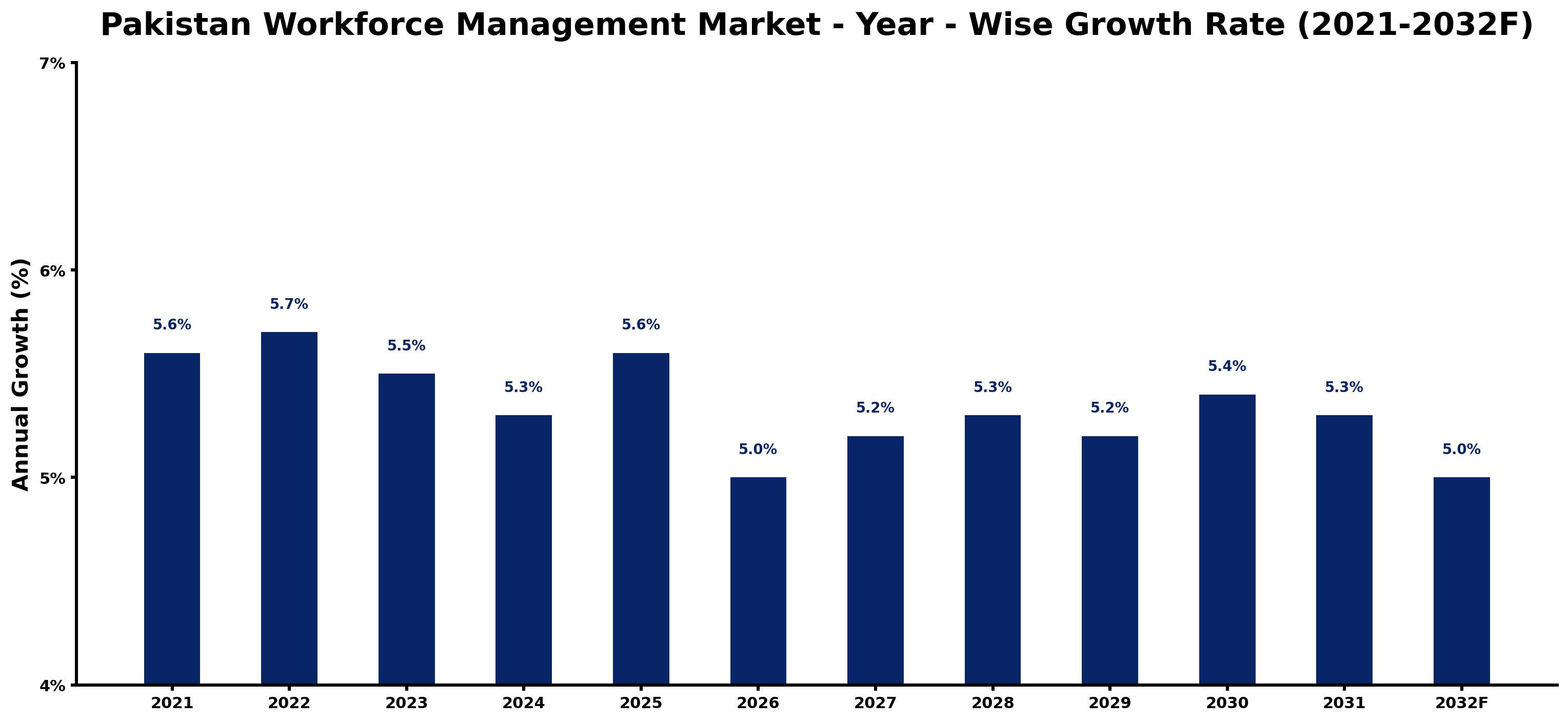 Pakistan Workforce Management Market Year-wise Growth Rate and Key Drivers