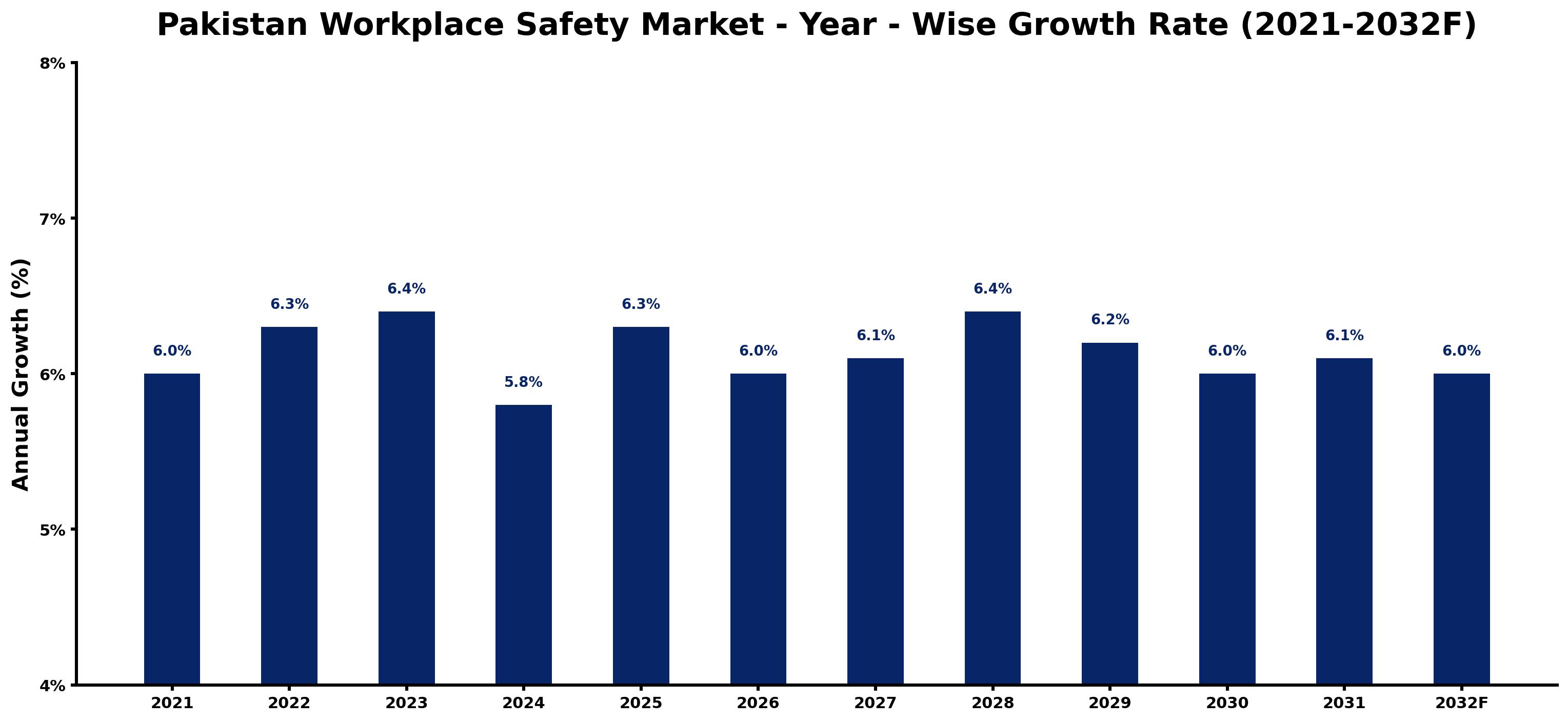 Pakistan Workplace Safety Market Year-wise Growth Rate and Key Drivers