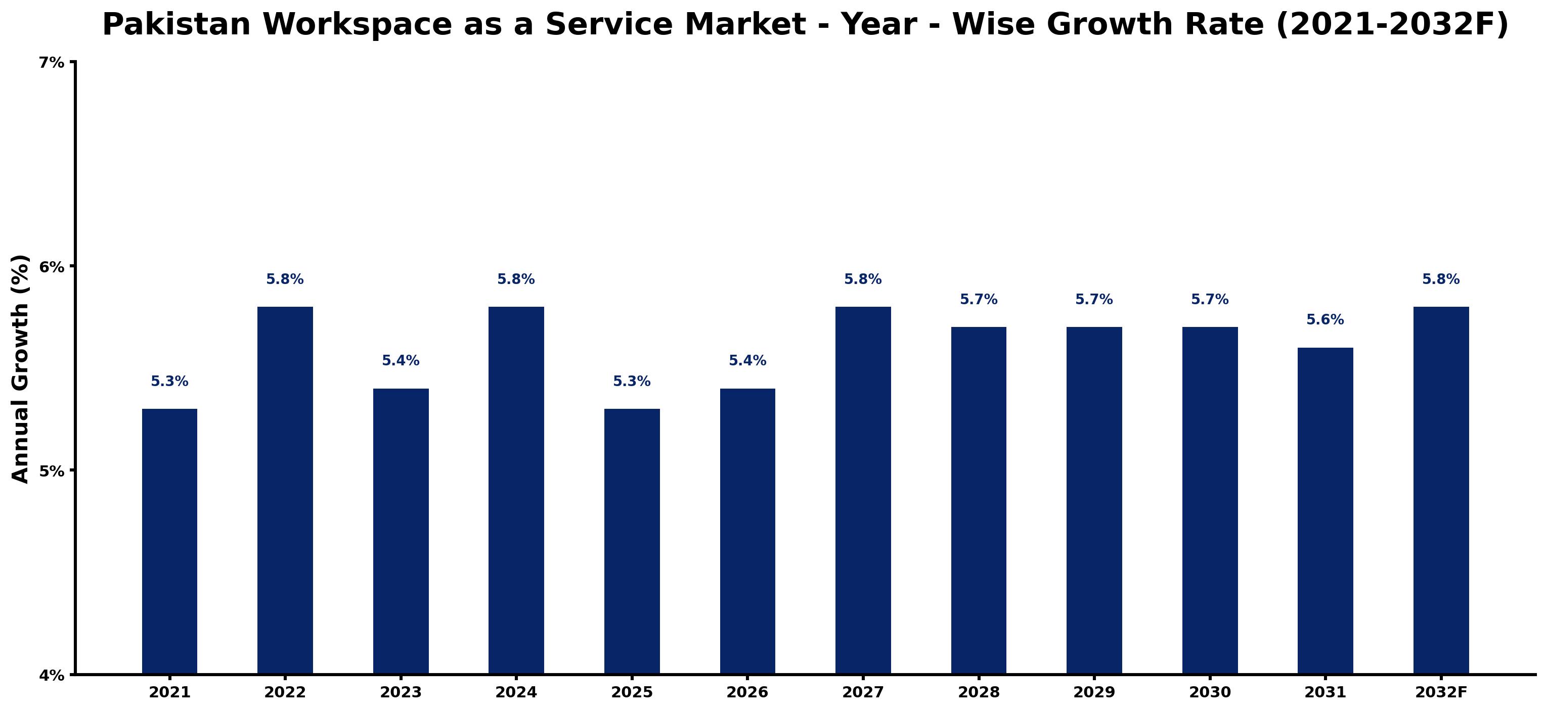 Pakistan Workspace as a Service Market Year-wise Growth Rate and Key Drivers