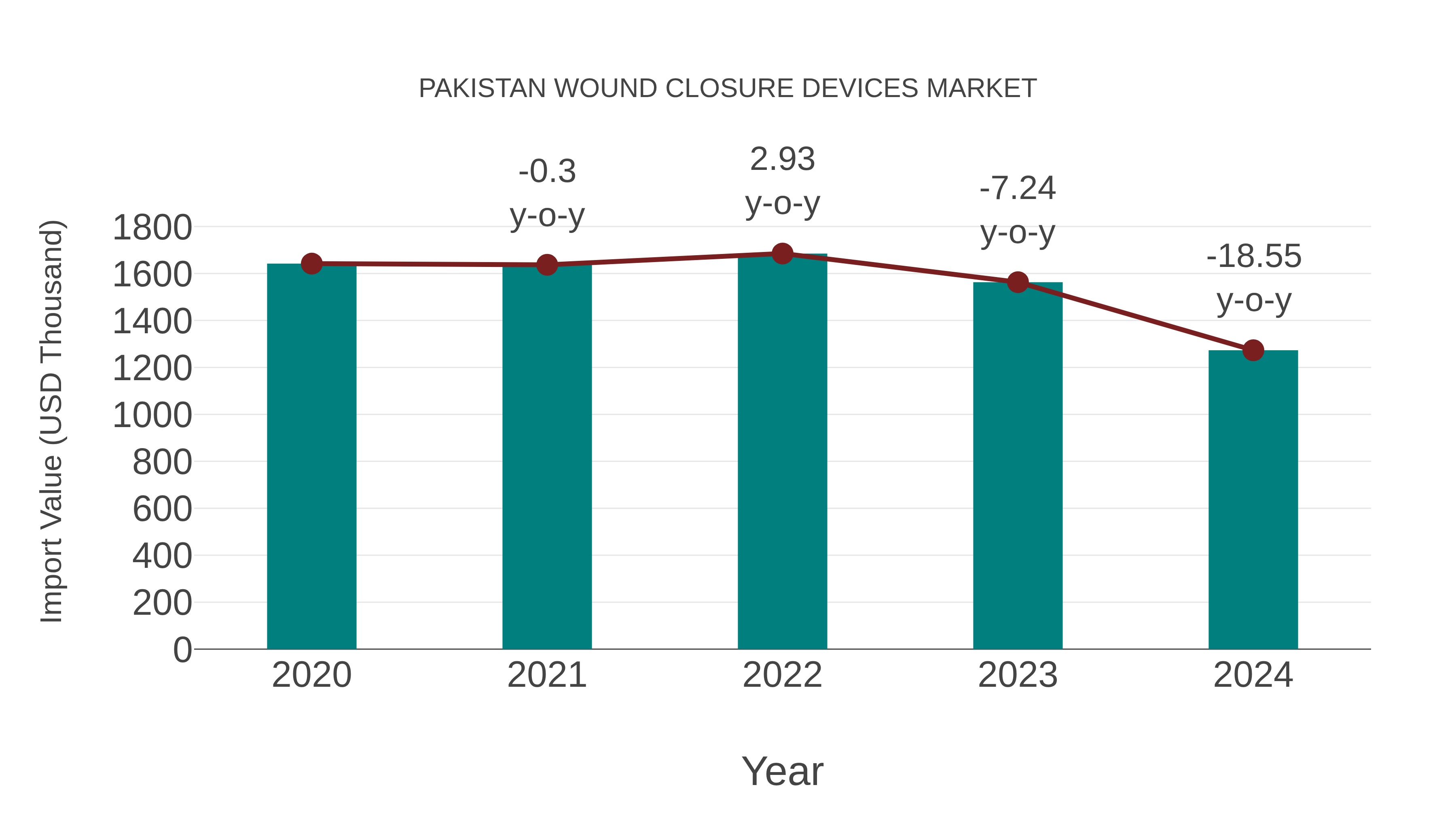  Pakistan Wound Closure Devices Market: Import Trend Analysis