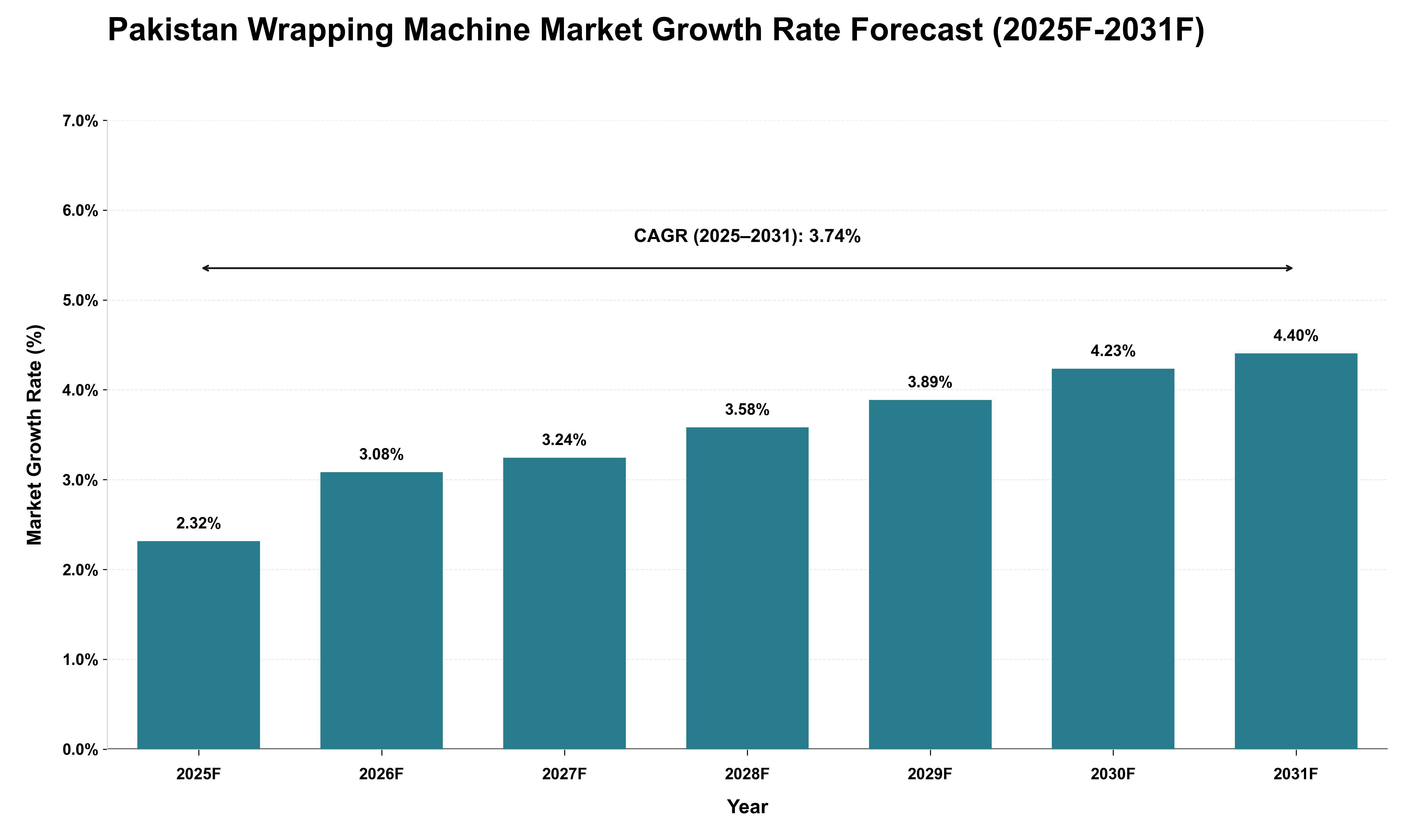 Pakistan Wrapping Machine Market Growth Rate Analysis (2025 - 2031)