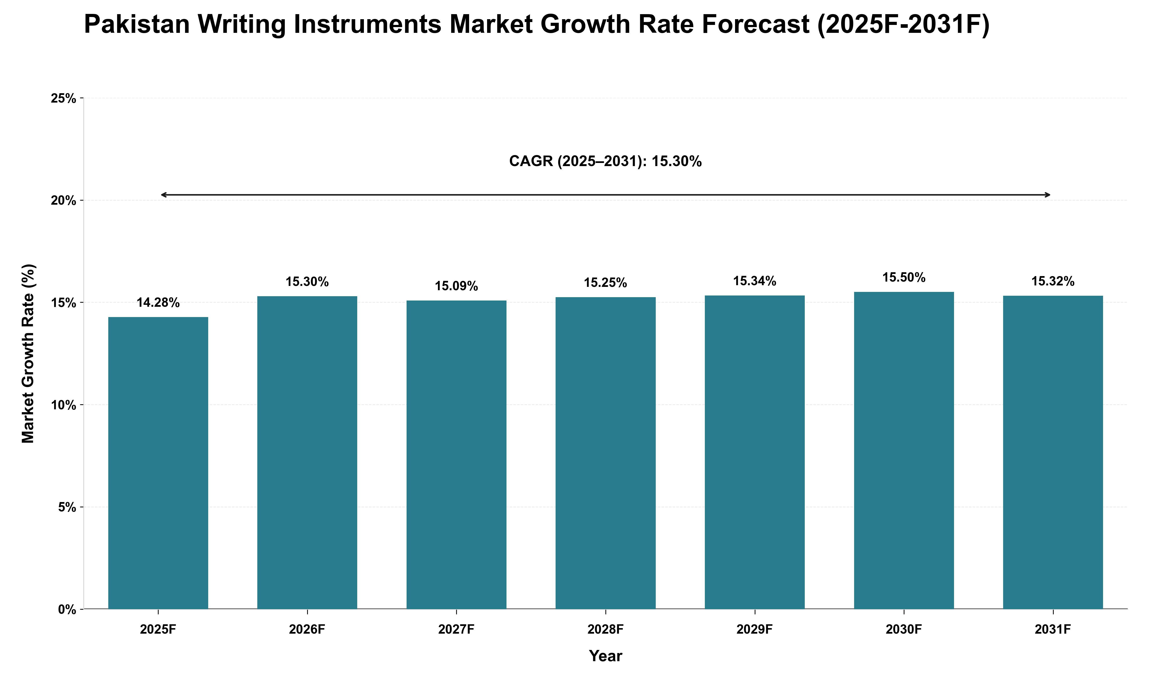 Pakistan Writing Instruments Market Growth Rate Analysis (2025 - 2031)