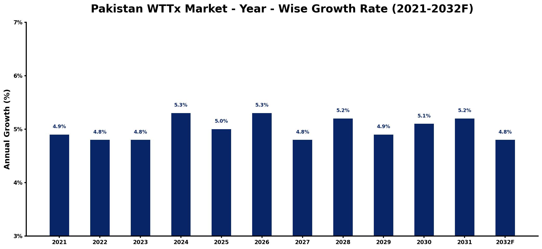Pakistan WTTx Market Year-wise Growth Rate and Key Drivers