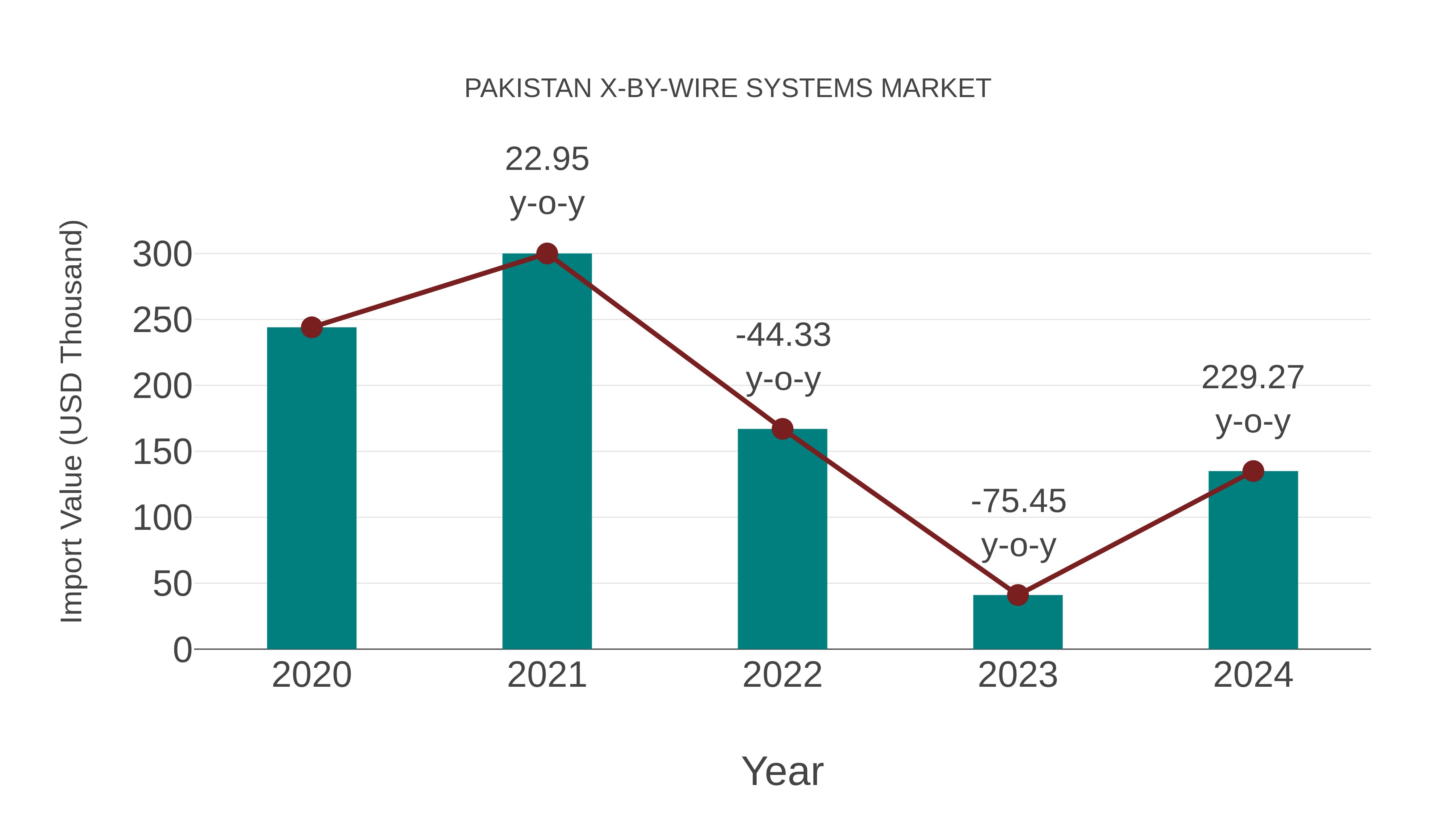 Pakistan X-by-wire Systems Market: Import Trend Analysis