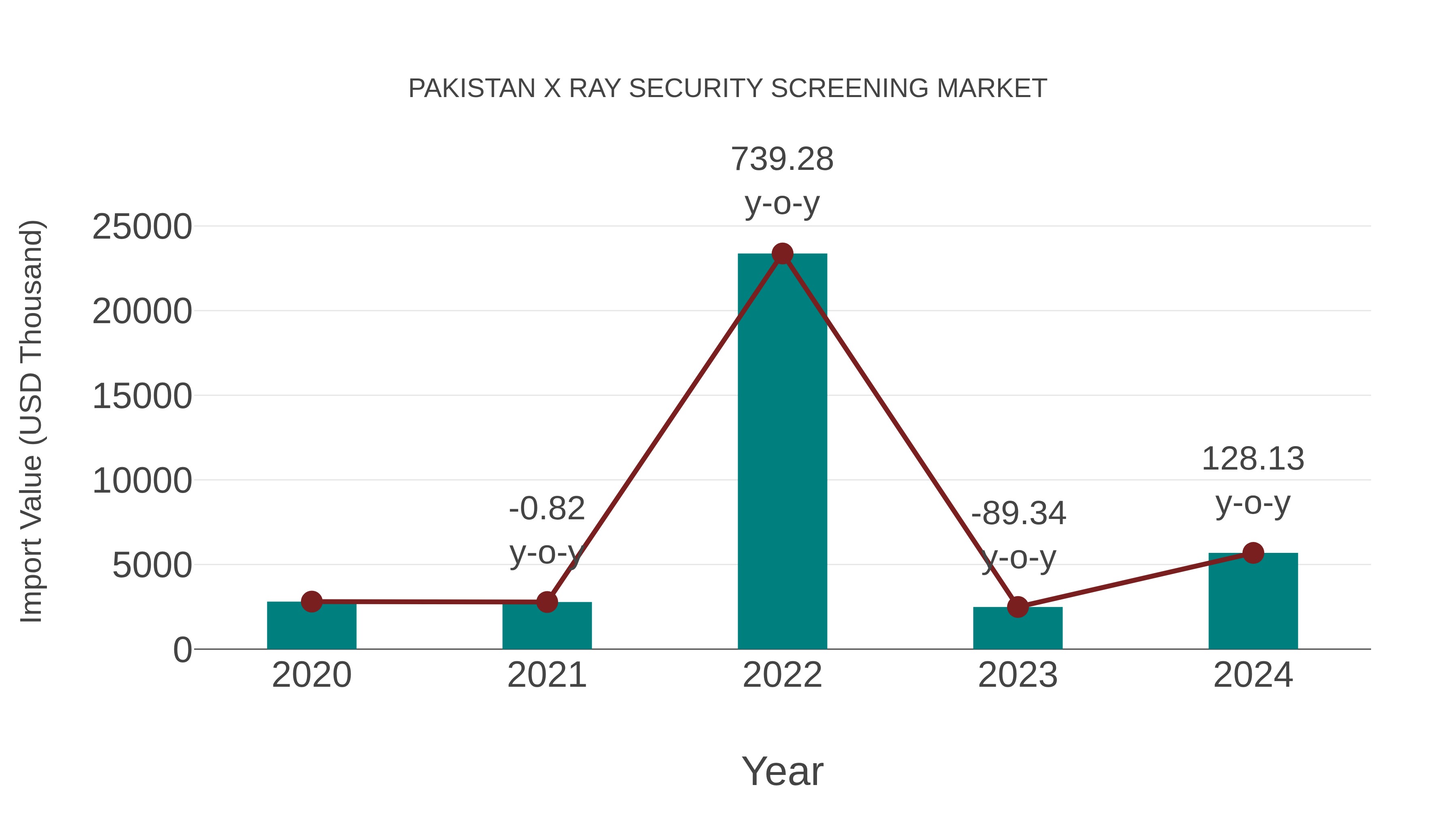 Pakistan X Ray Security Screening Market: Import Trend Analysis