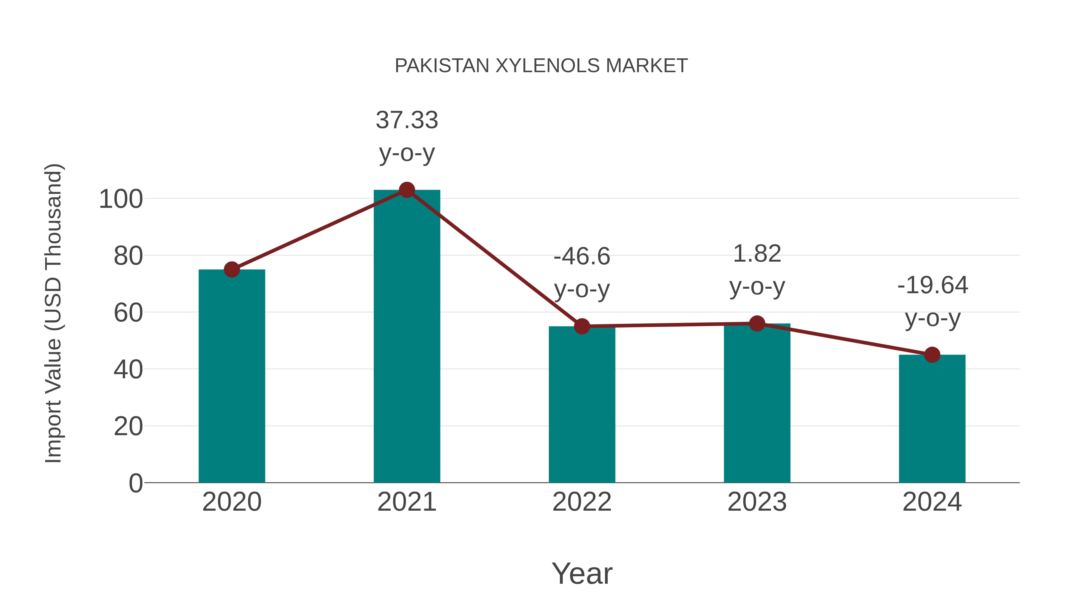 Pakistan Xylenols Market: Import Trend Analysis