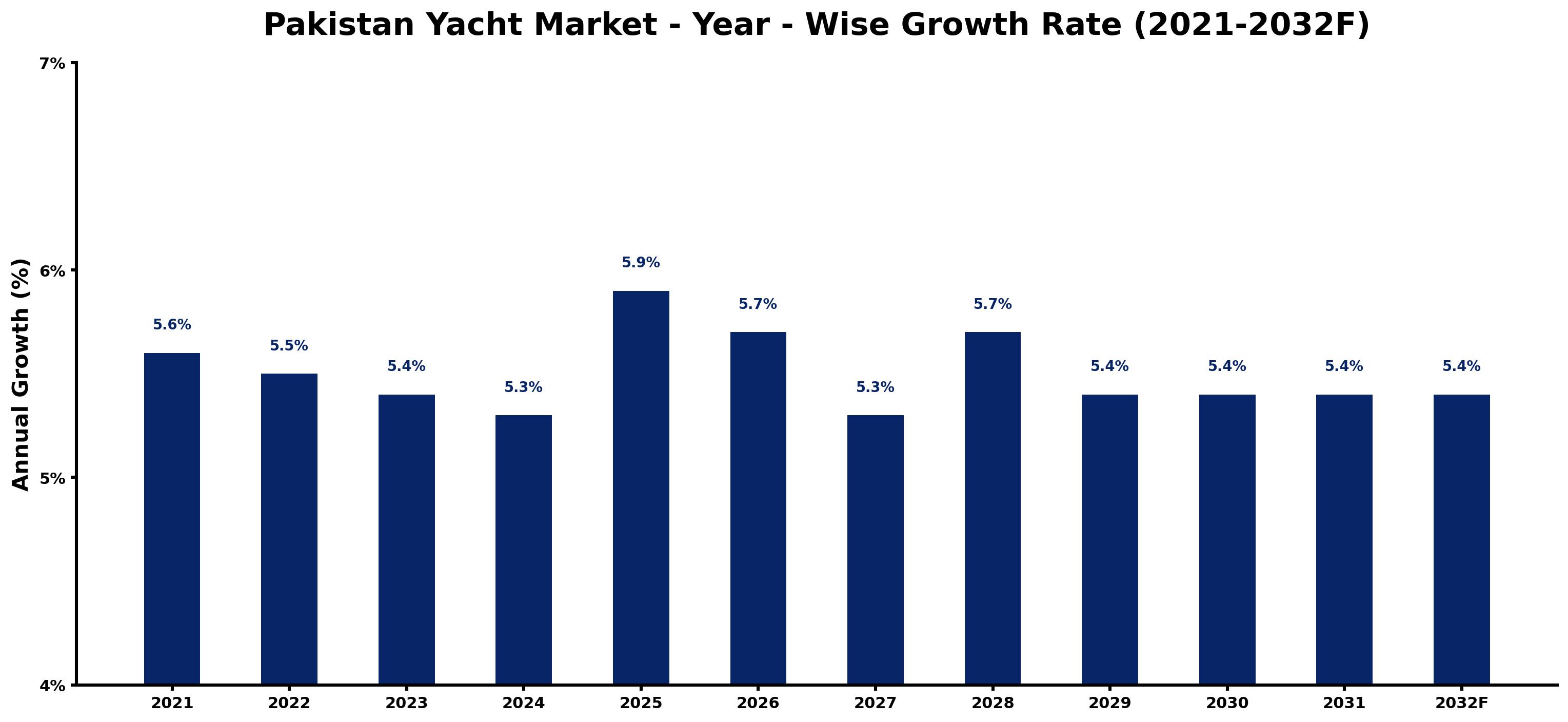 Pakistan Yacht Market Year-wise Growth Rate and Key Drivers