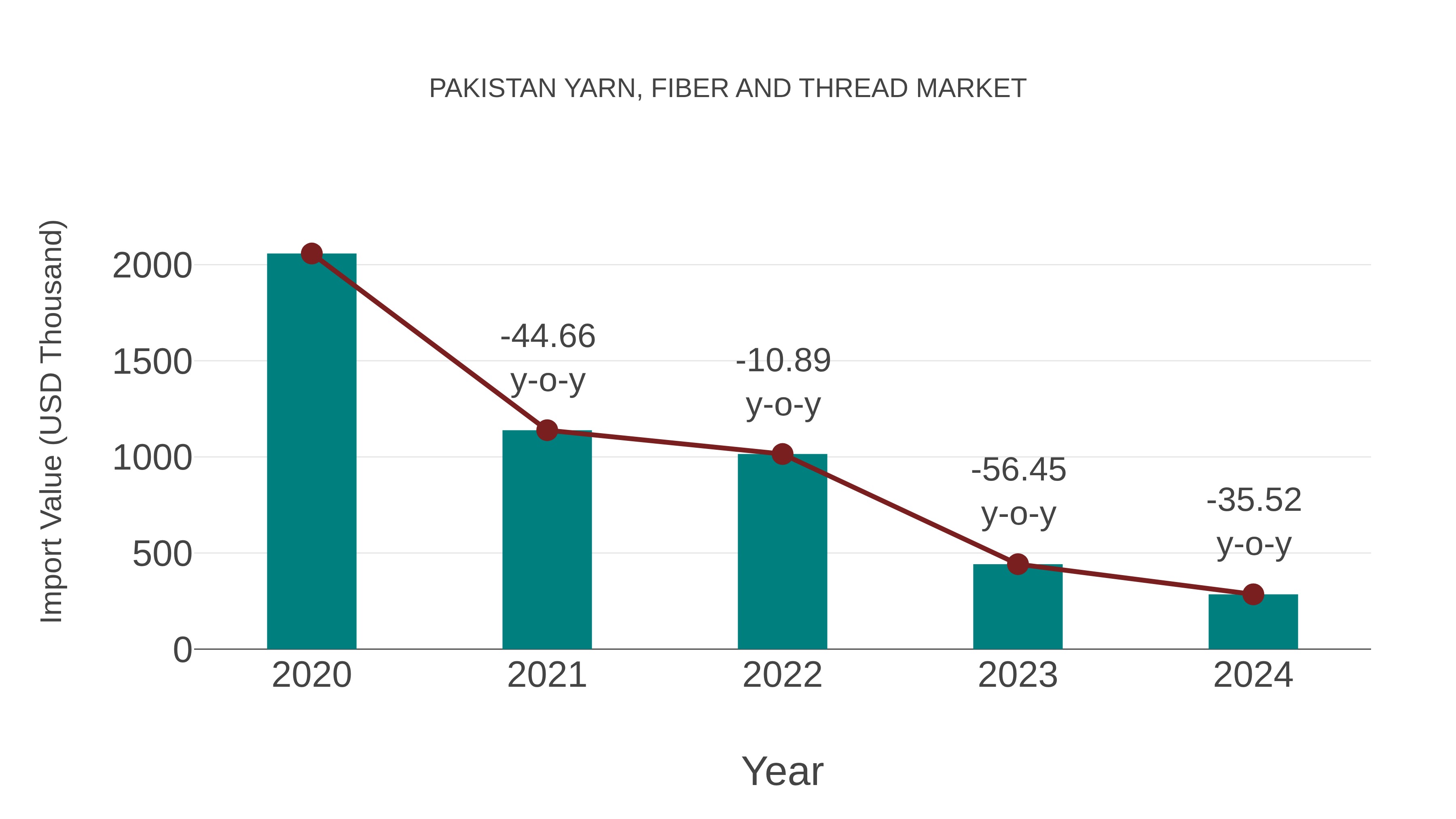  Pakistan Yarn, Fiber and Thread Market: Import Trend Analysis