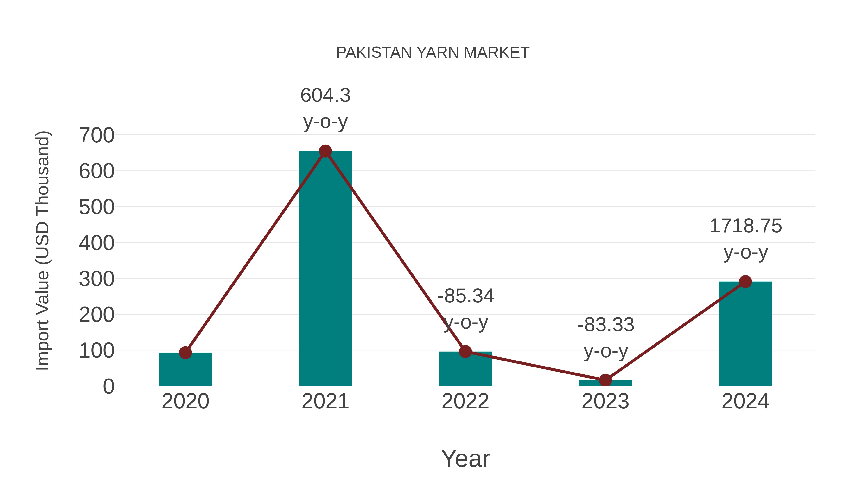  Pakistan Yarn Market: Import Trend Analysis