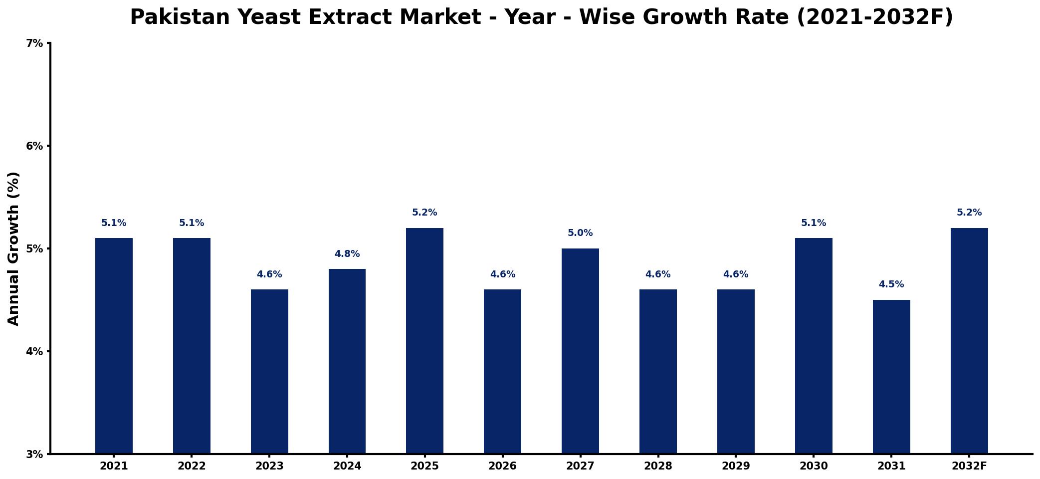 Pakistan Yeast Extract Market Year-wise Growth Rate and Key Drivers
