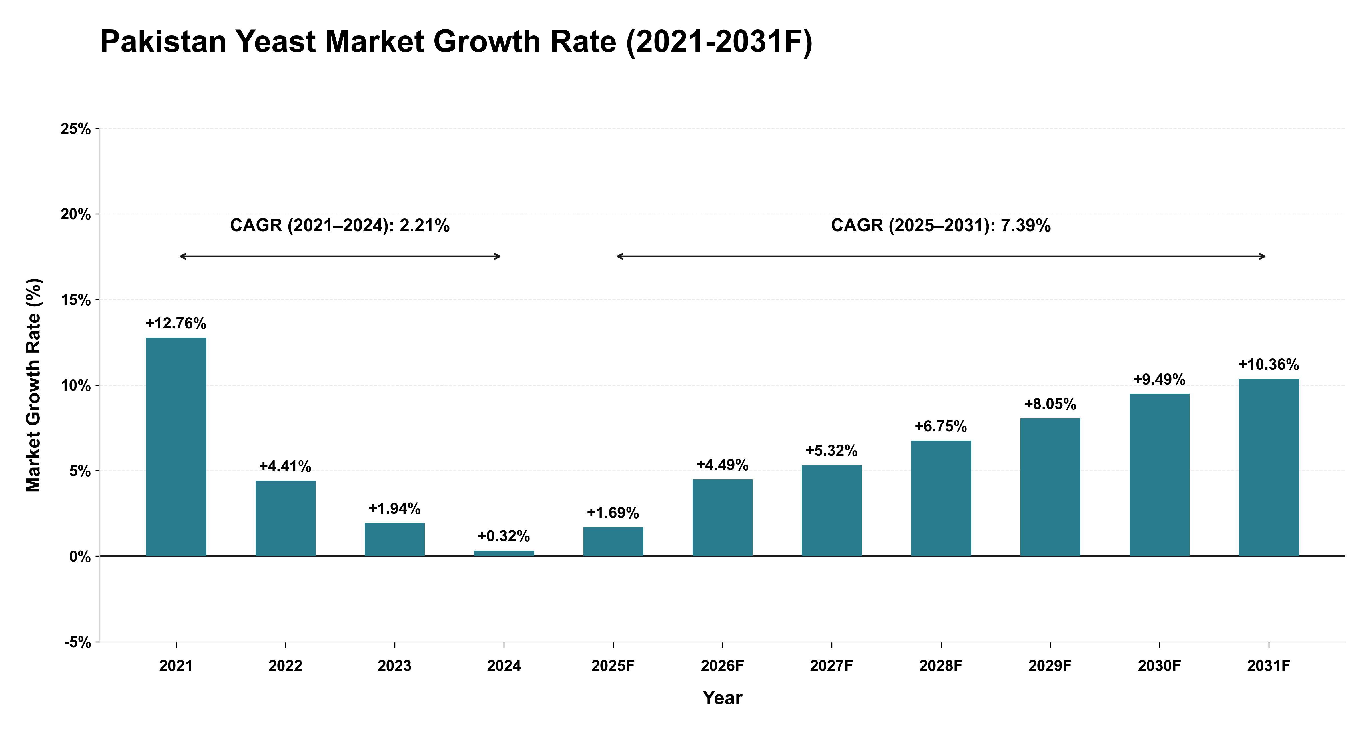 Pakistan Yeast Market Year-wise Growth Rate (2021-2031F)