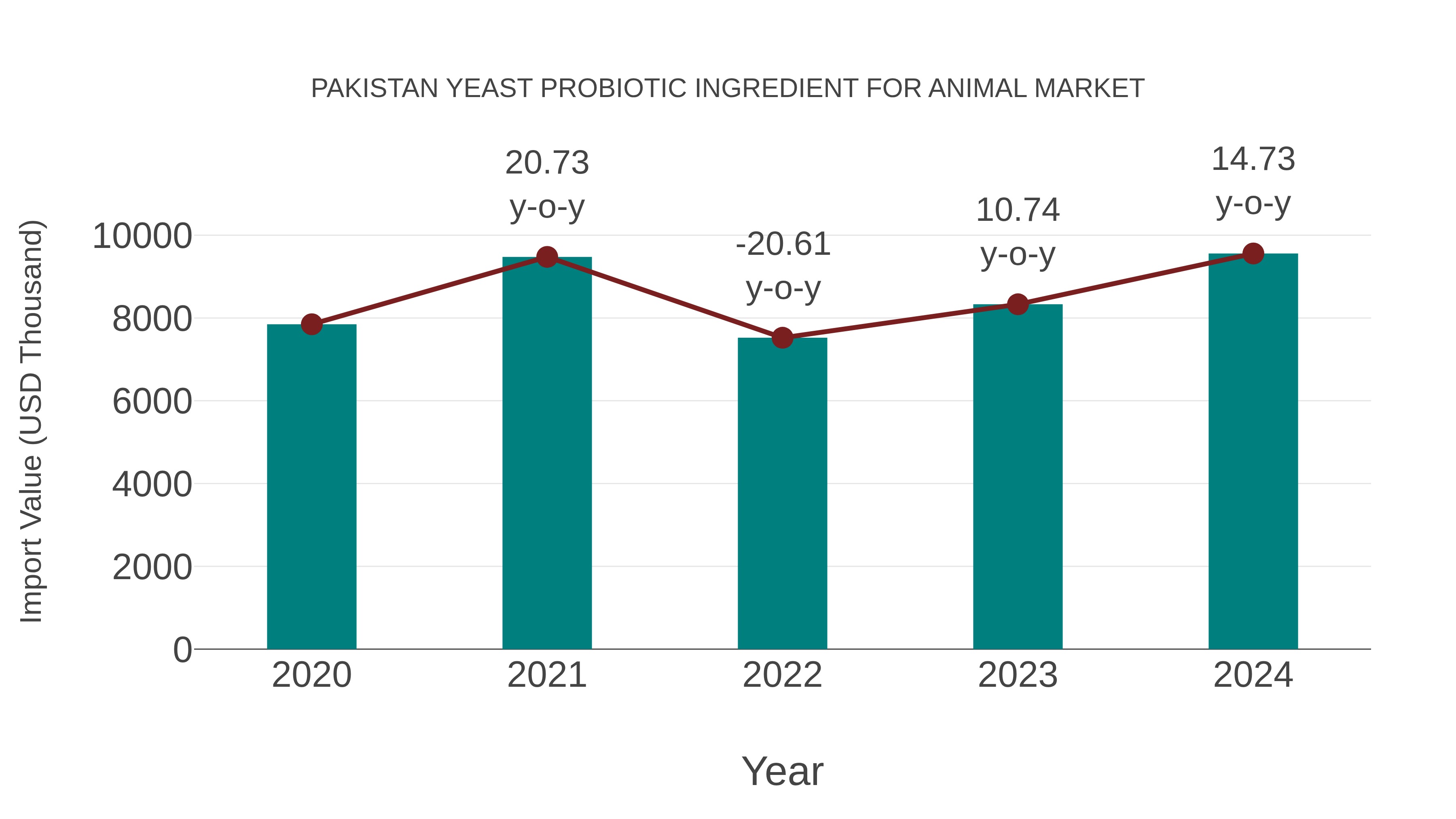 Pakistan Yeast Probiotic Ingredient for Animal Market: Import Trend Analysis