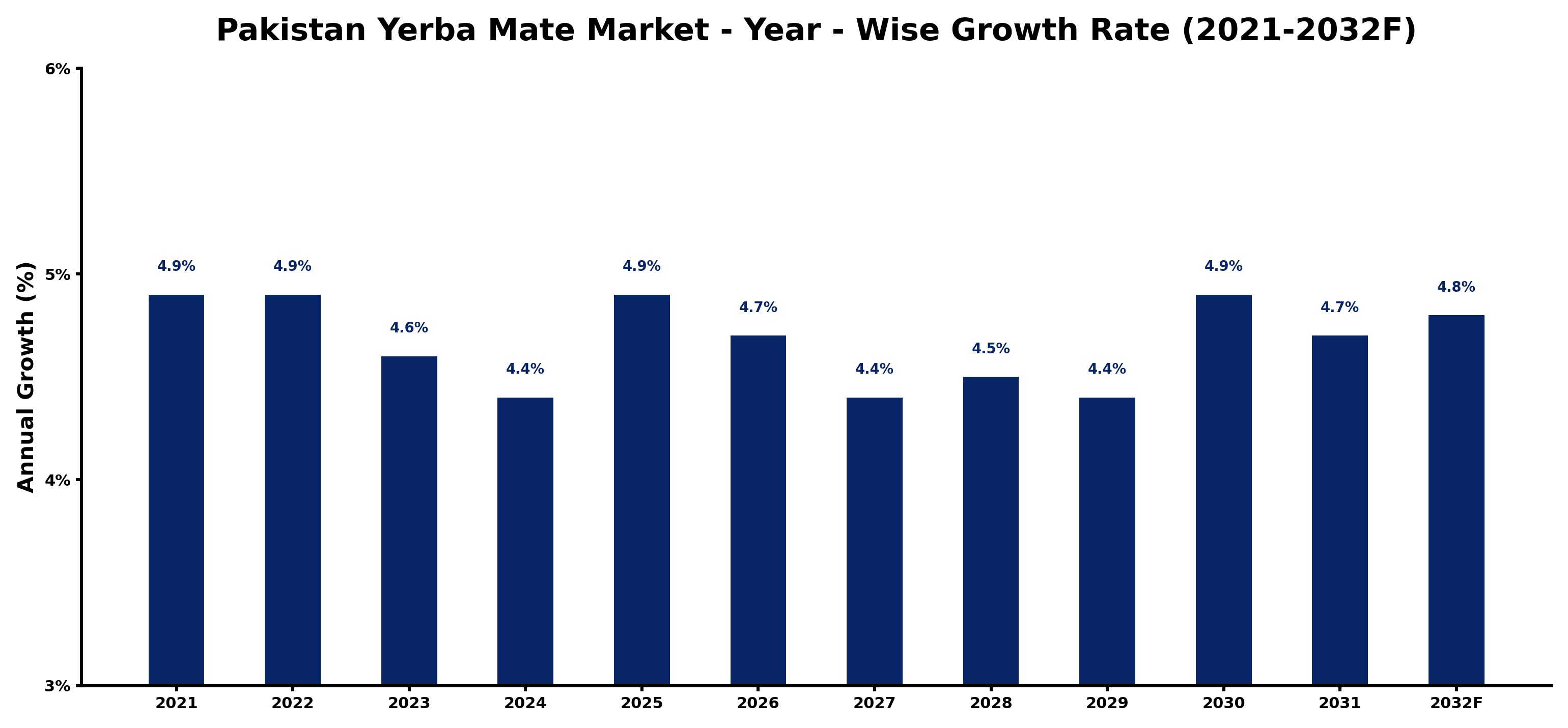 Pakistan Yerba Mate Market Year-wise Growth Rate and Key Drivers