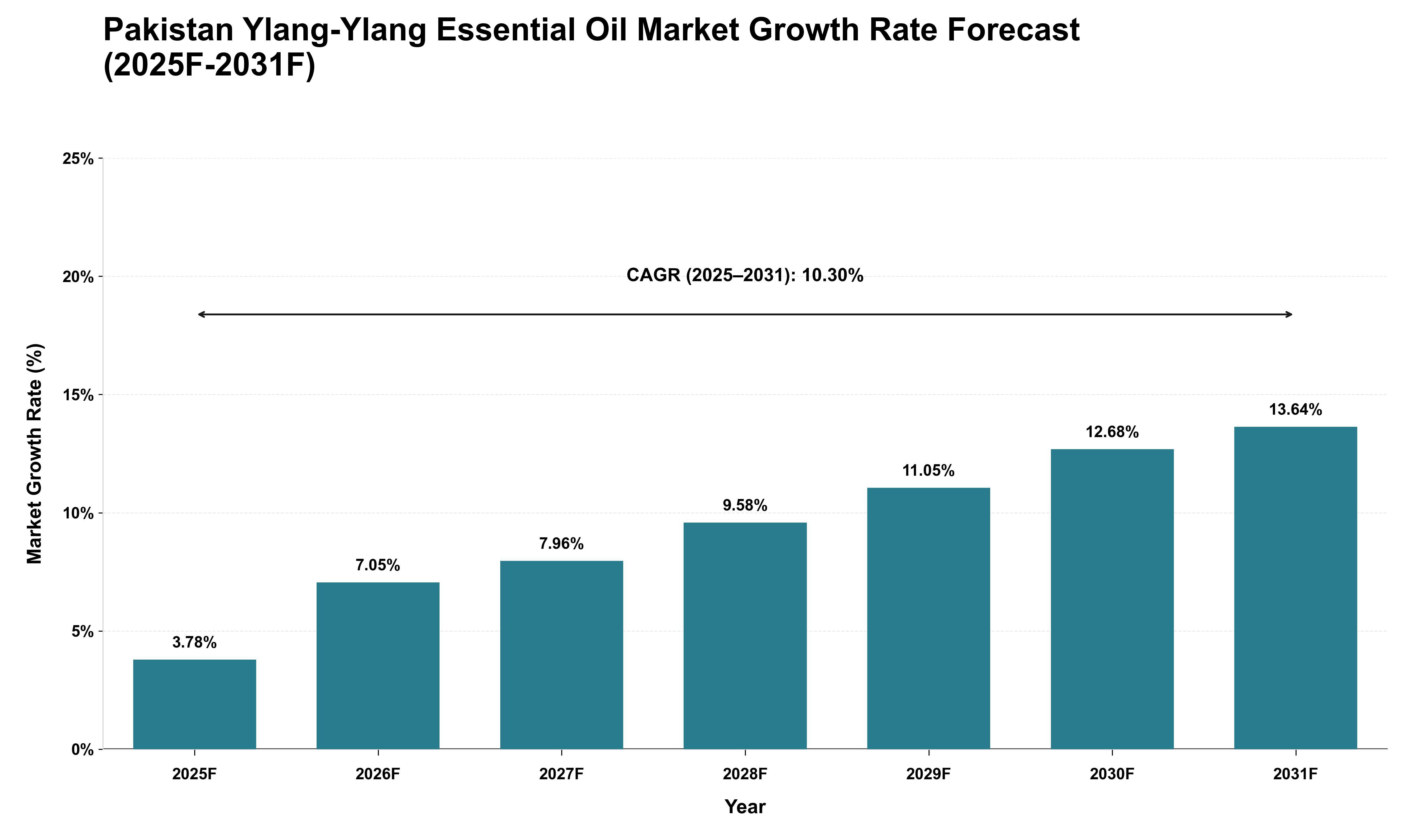 Pakistan Ylang-Ylang Essential Oil Market Growth Rate Analysis (2025 - 2031)