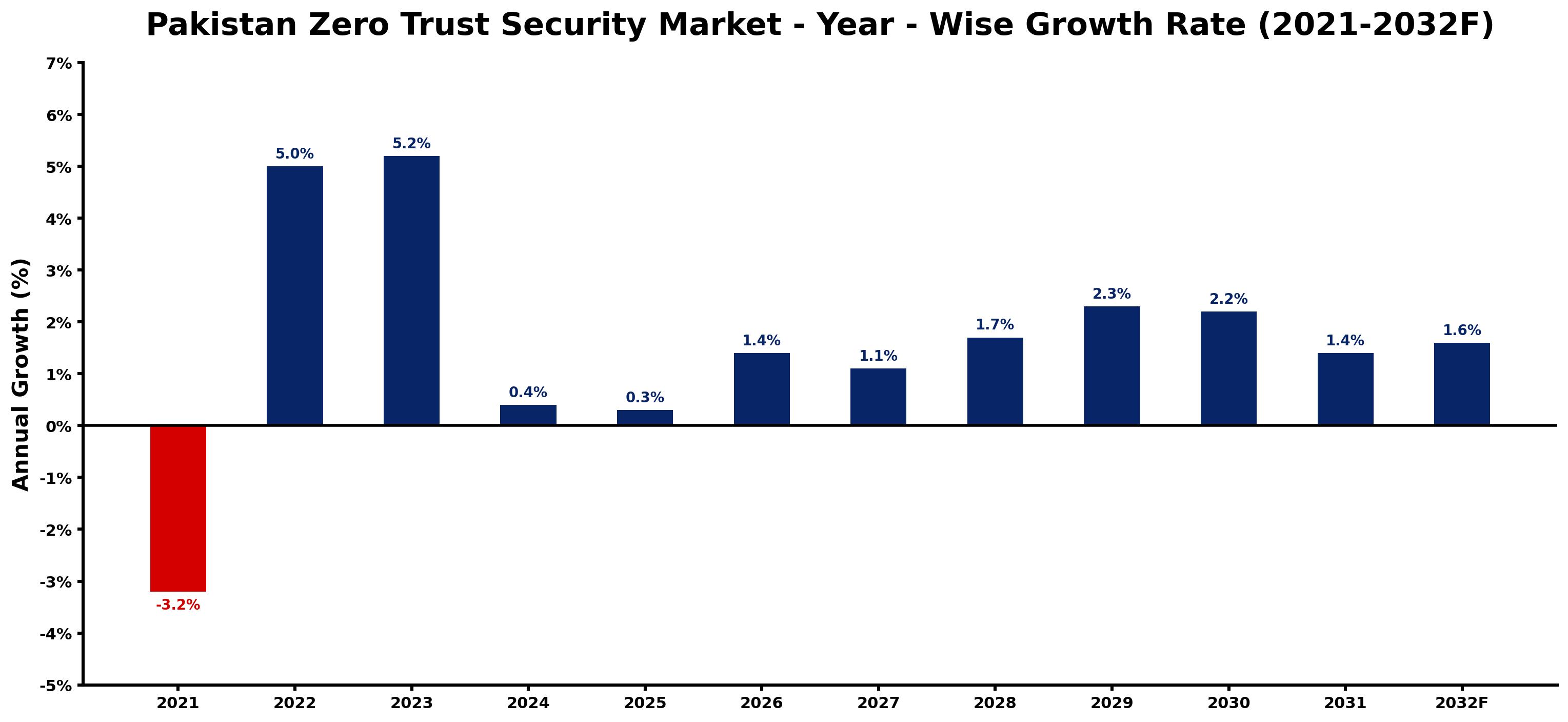 Pakistan Zero Trust Security Market Year-wise Growth Rate and Key Drivers