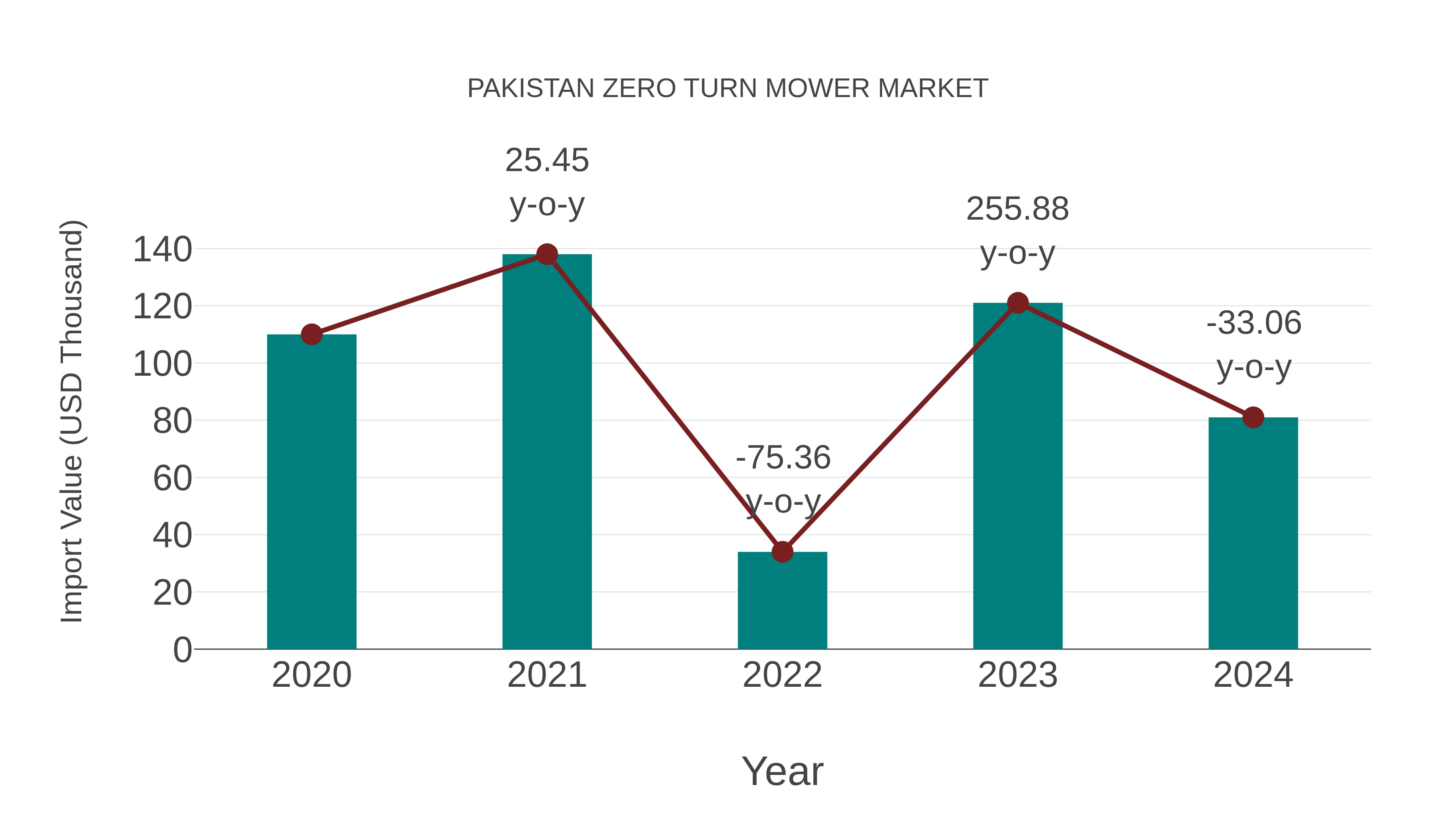  Pakistan Zero Turn Mower Market: Import Trend Analysis