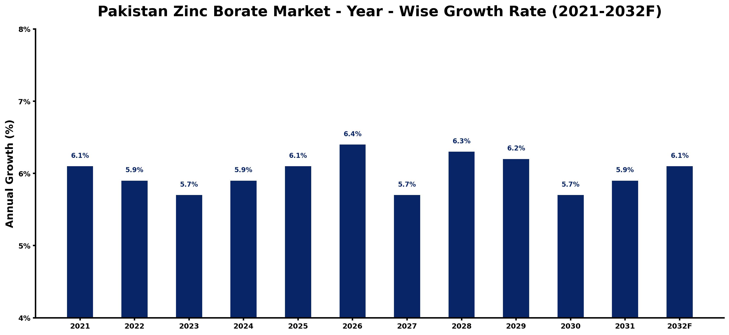 Pakistan Zinc Borate Market Year-wise Growth Rate and Key Drivers