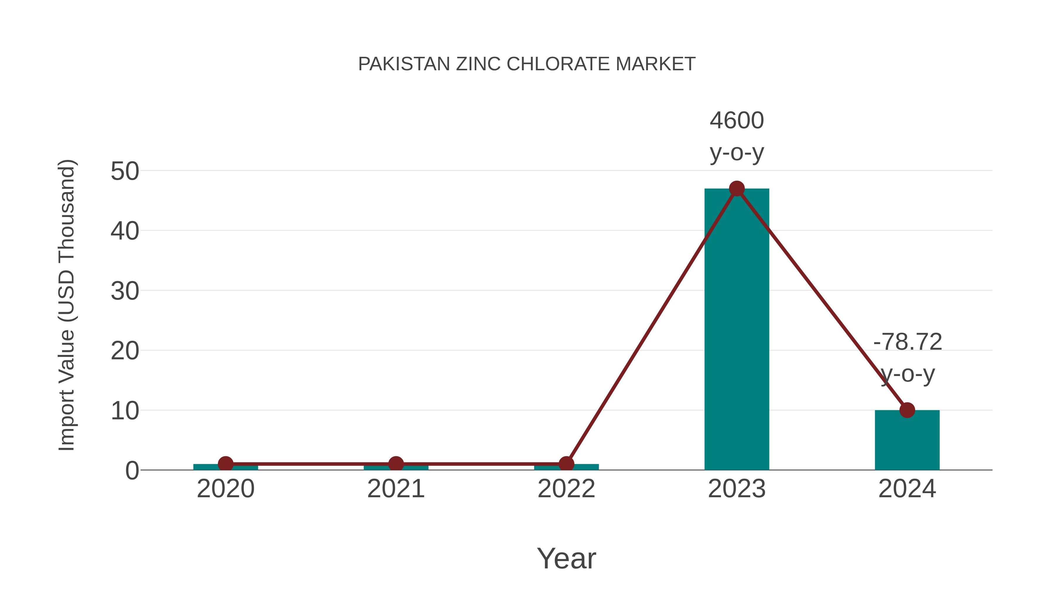  Pakistan Zinc Chlorate Market: Import Trend Analysis