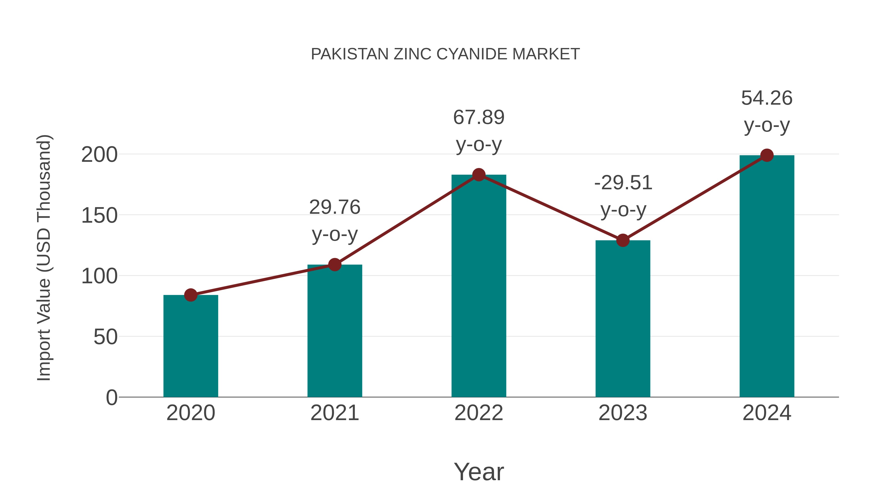 Pakistan Zinc Cyanide Market: Import Trend Analysis