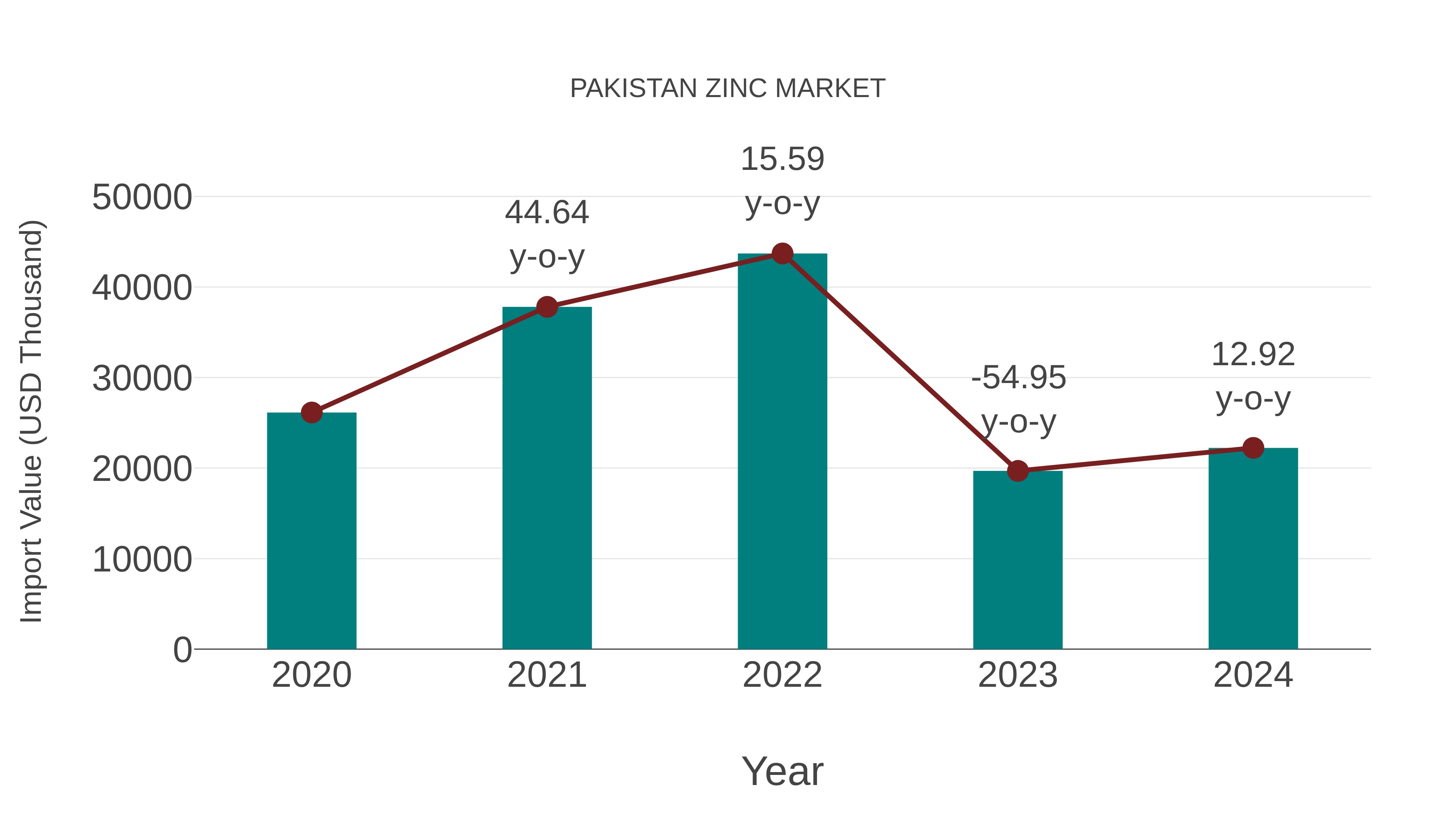 Pakistan Zinc Market: Import Trend Analysis