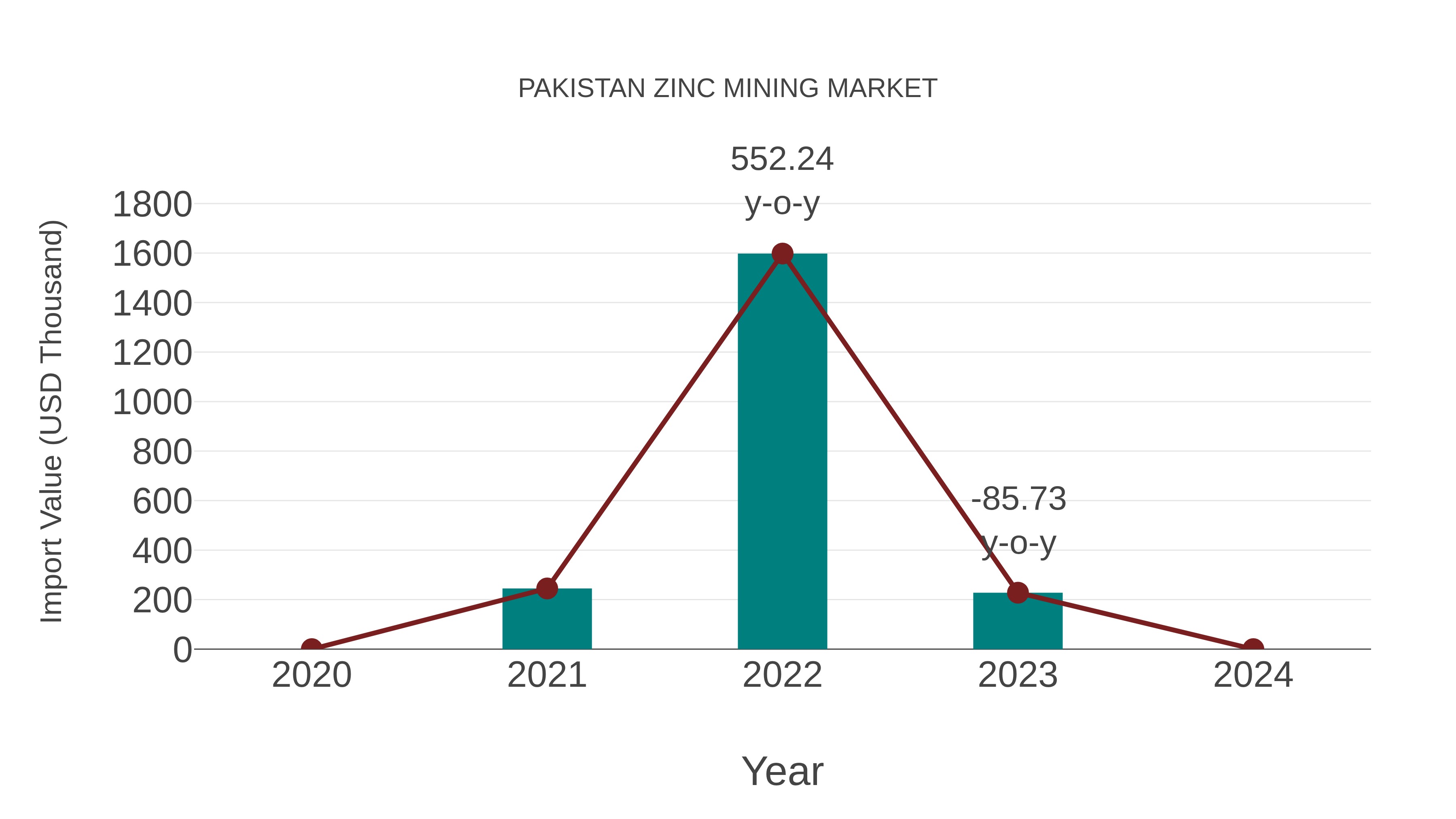  Pakistan Zinc Mining Market: Import Trend Analysis