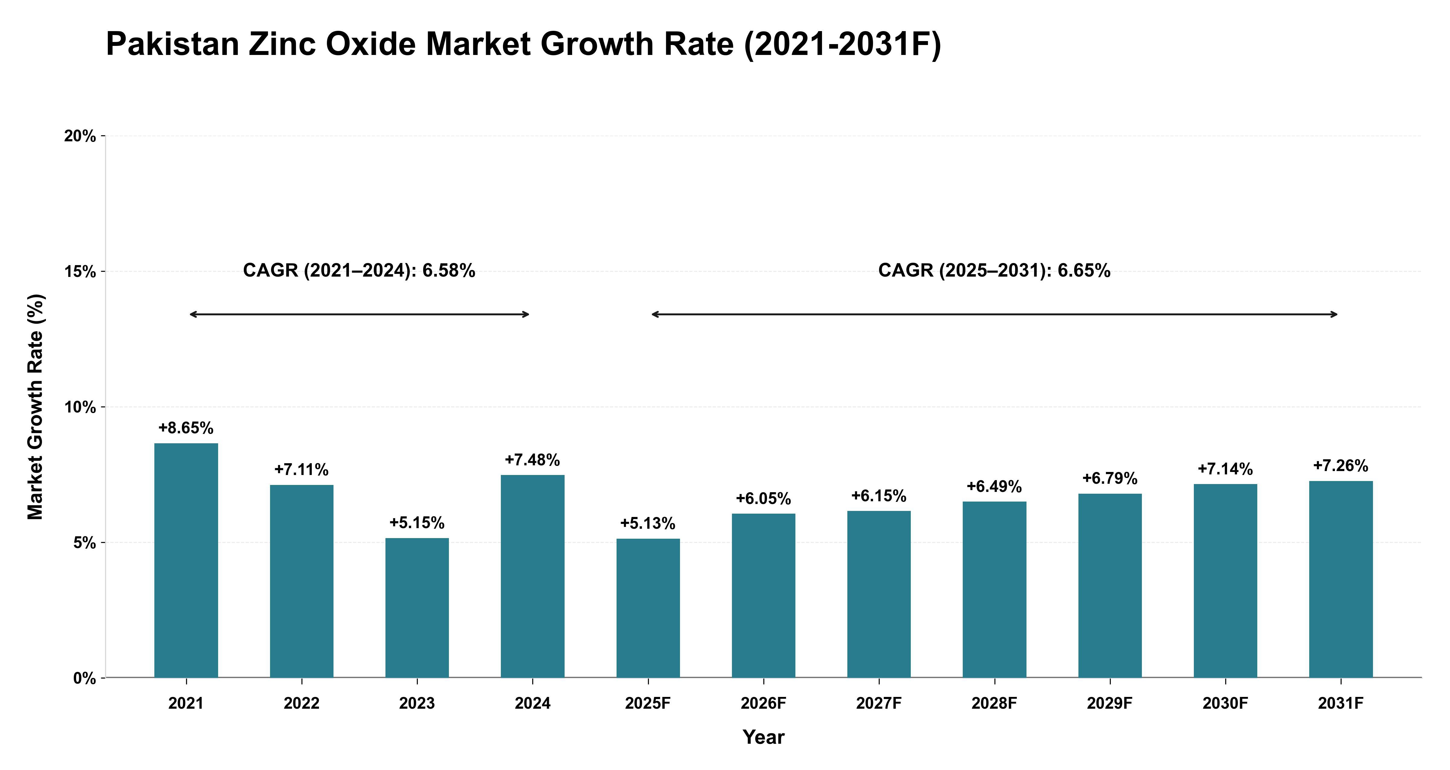 Pakistan Zinc Oxide Market Year-wise Growth Rate (2021-2031F)