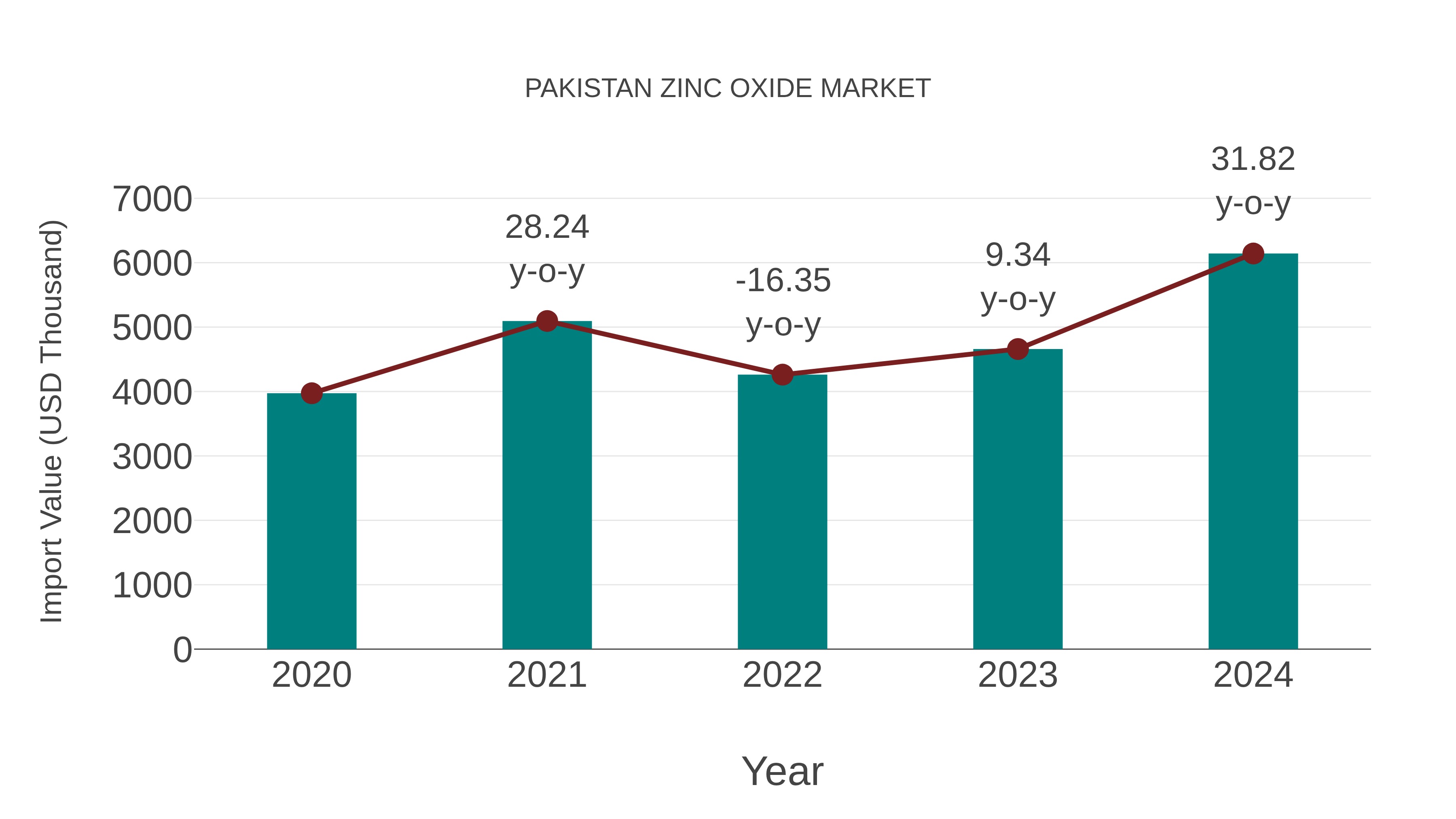  Pakistan Zinc Oxide Market: Import Trend Analysis