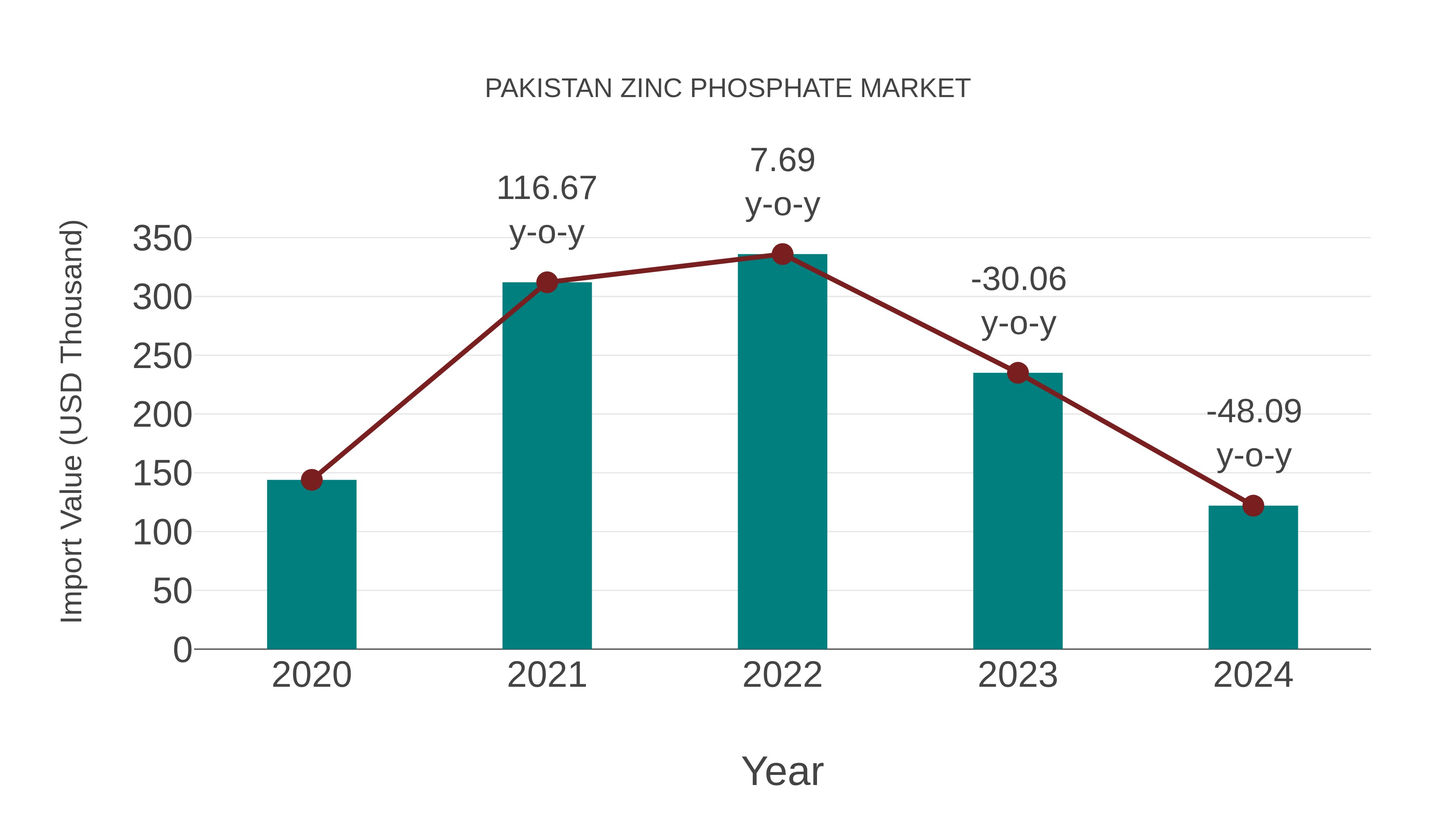 Pakistan Zinc Phosphate Market: Import Trend Analysis