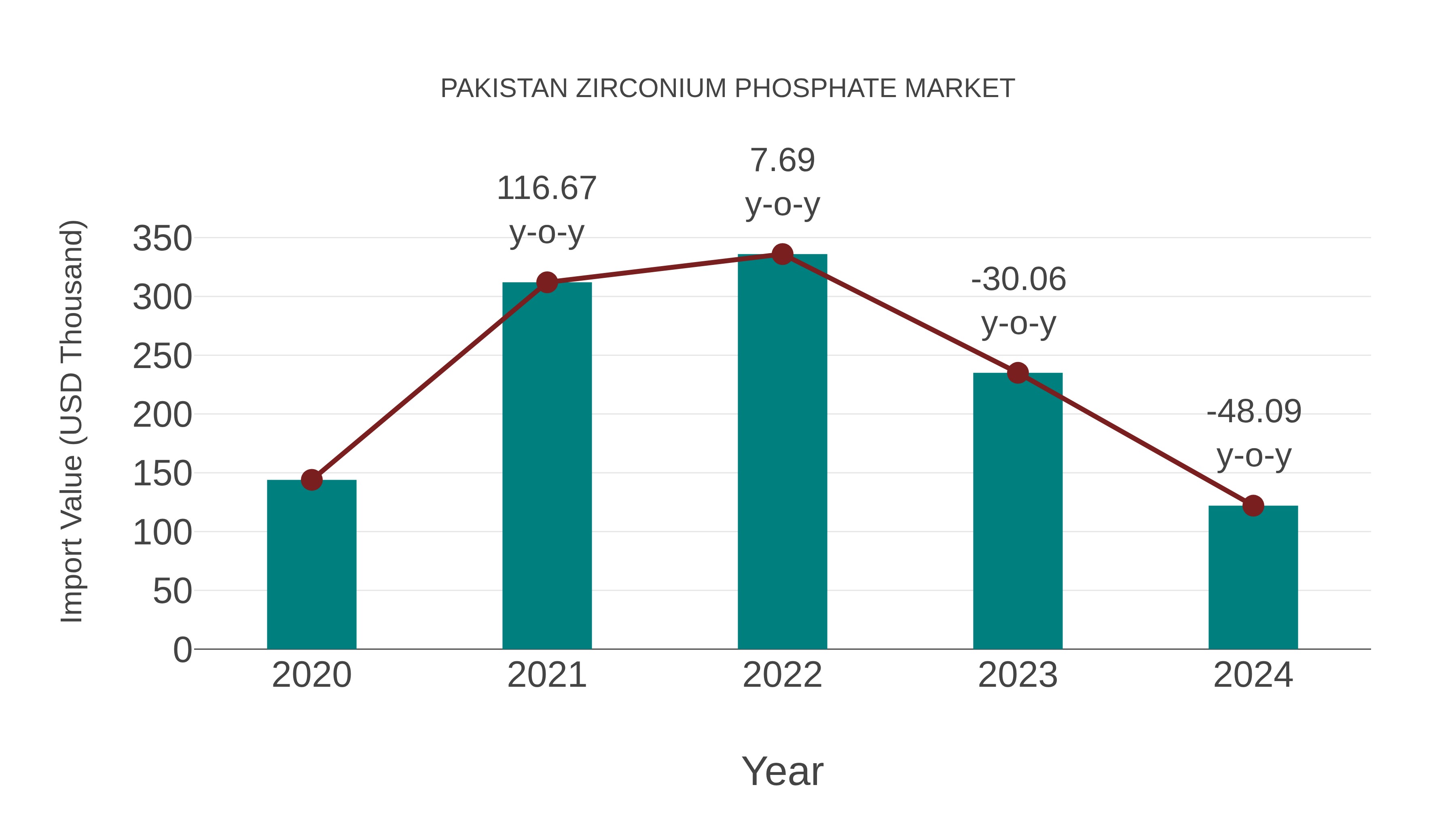Pakistan Zirconium Phosphate Market: Import Trend Analysis