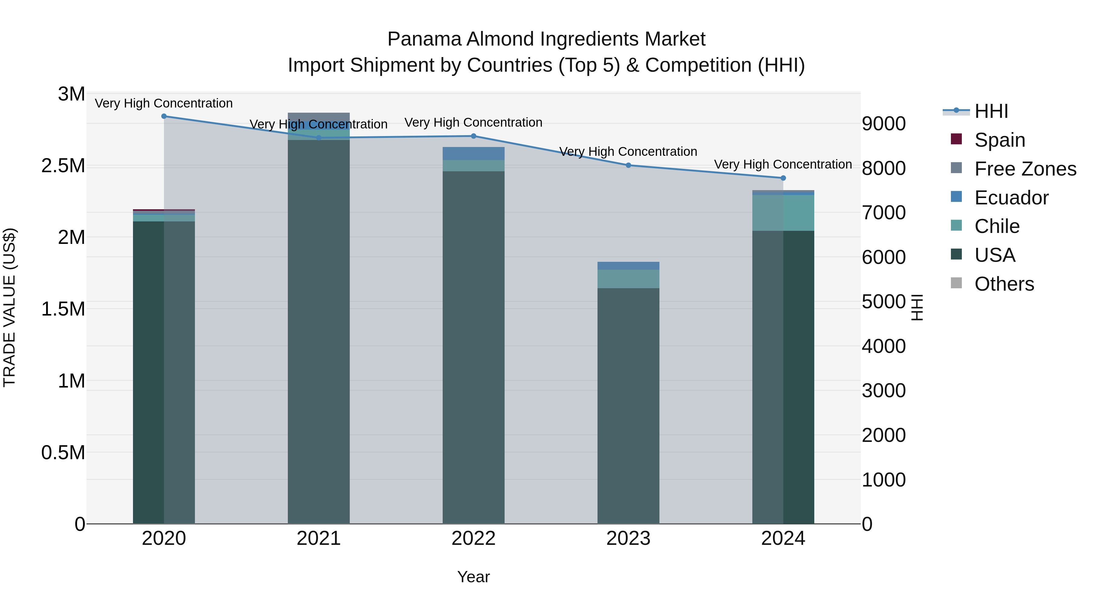 Panama Almond Ingredients Market Top 5 Importing Countries and Market Competition (HHI) Analysis