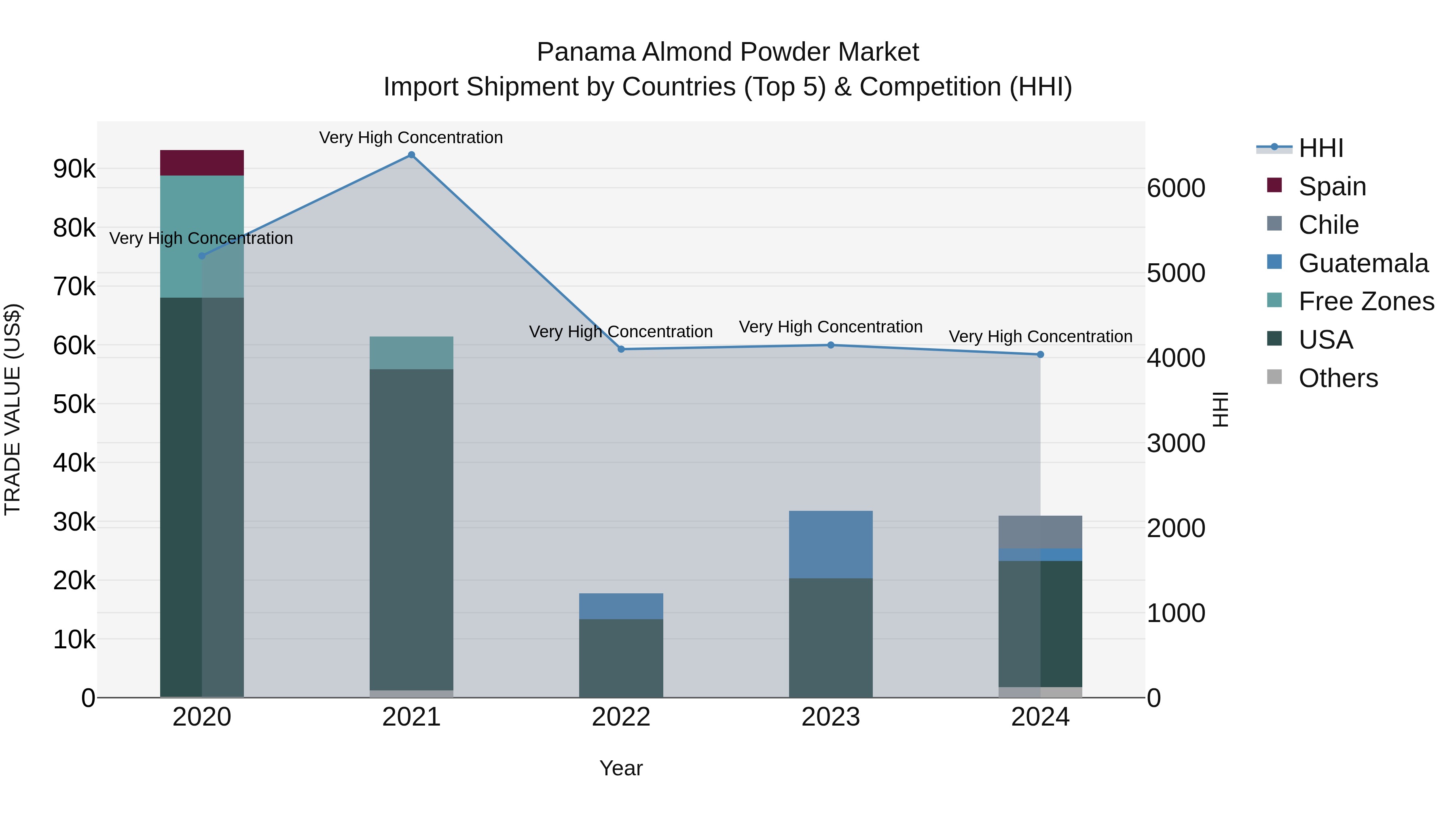 Panama Almond Powder Market Top 5 Importing Countries and Market Competition (HHI) Analysis