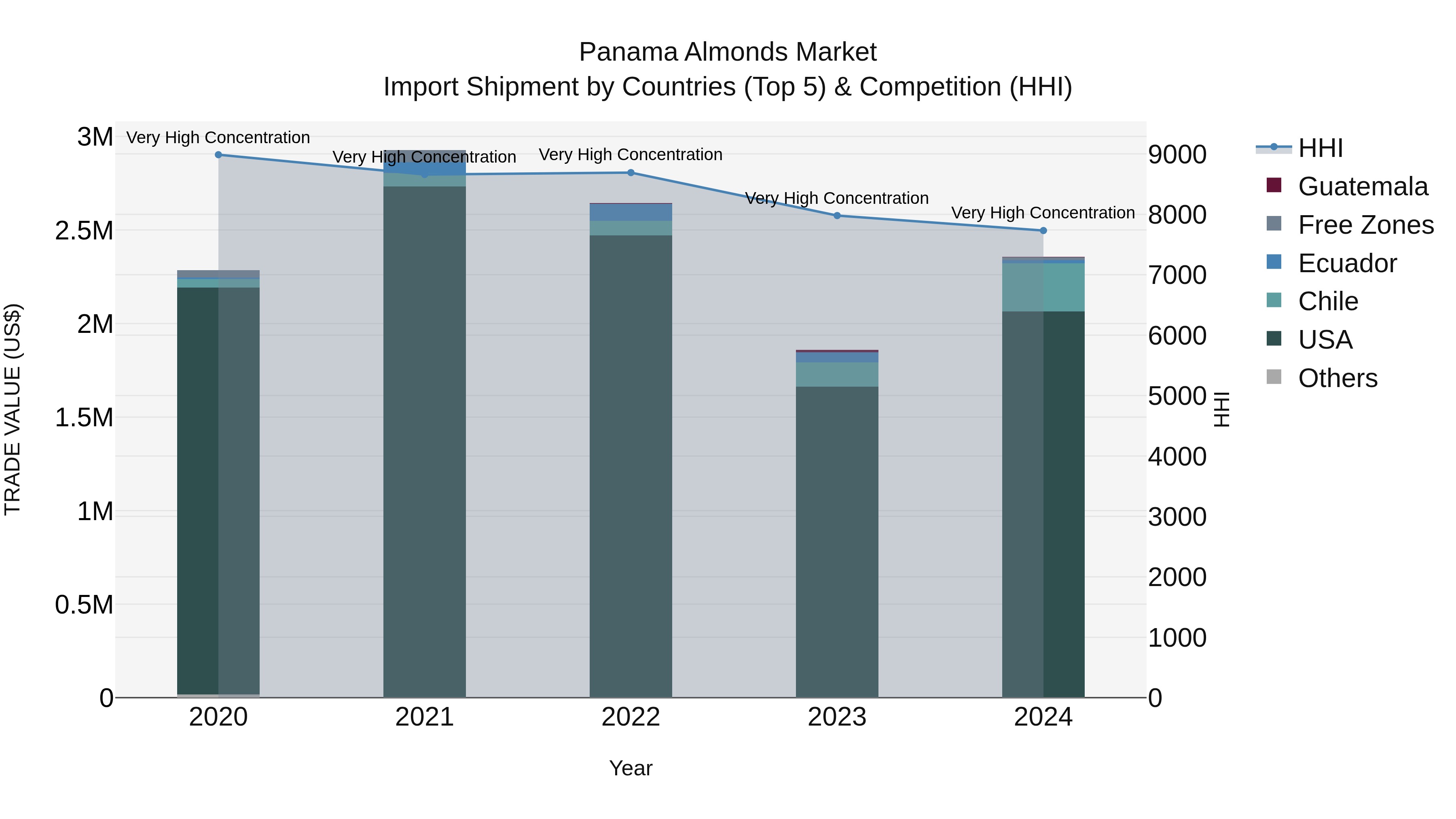 Panama Almonds Market Top 5 Importing Countries and Market Competition (HHI) Analysis