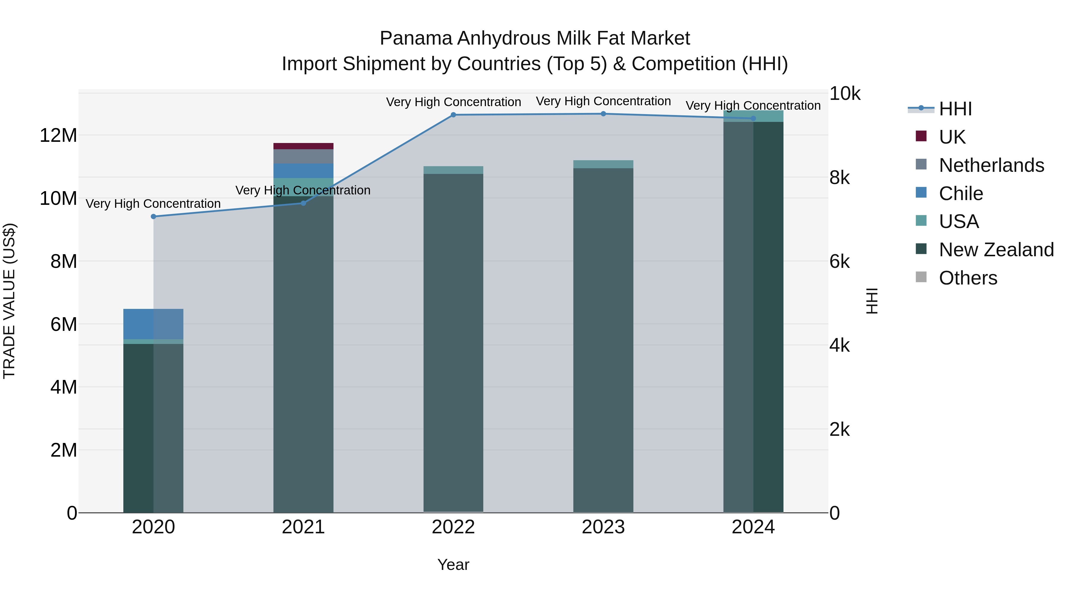 Panama Anhydrous Milk Fat Market Top 5 Importing Countries and Market Competition (HHI) Analysis