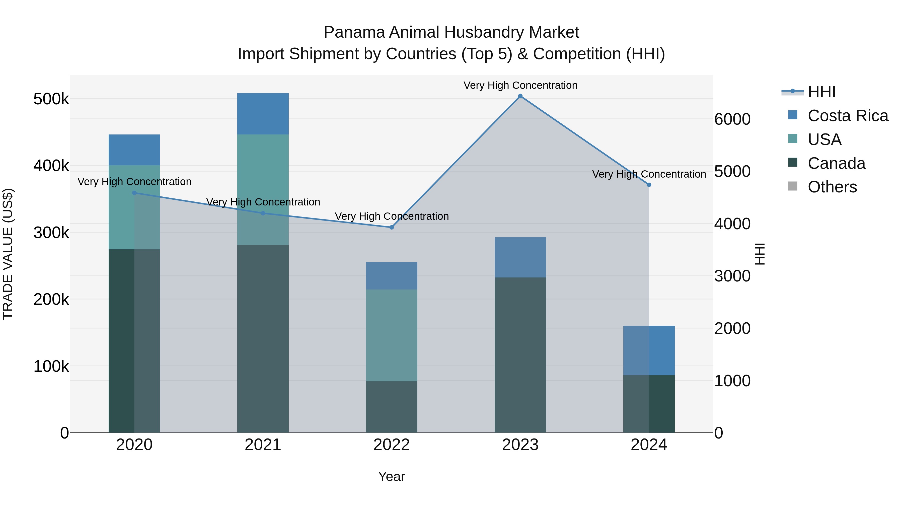 Panama Animal Husbandry Market Top 5 Importing Countries and Market Competition (HHI) Analysis