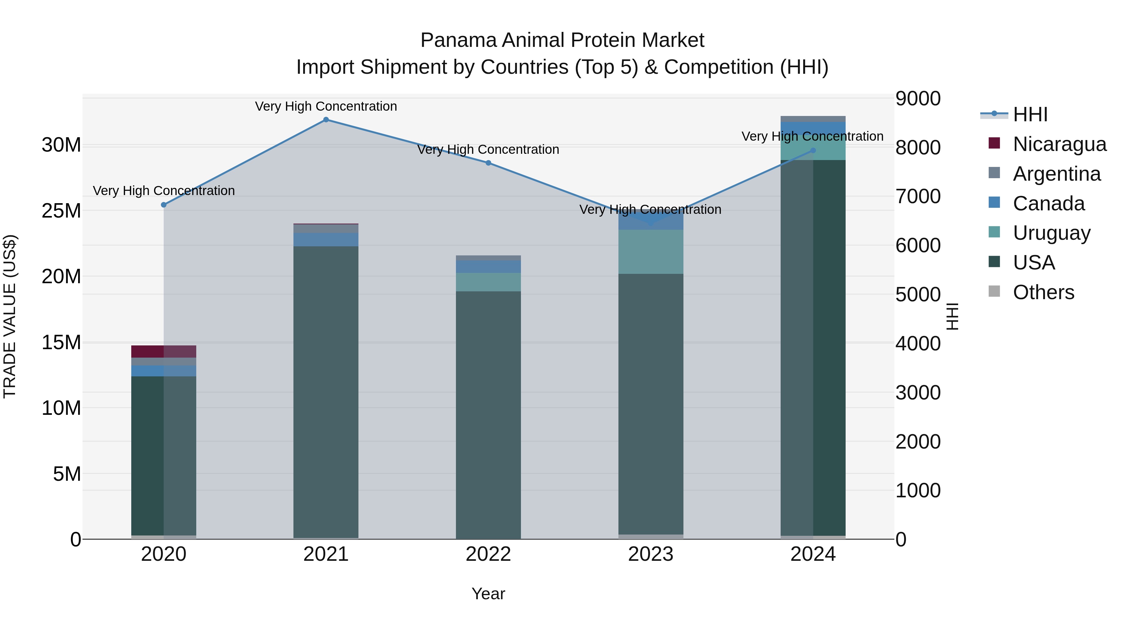 Panama Animal Protein Market Top 5 Importing Countries and Market Competition (HHI) Analysis