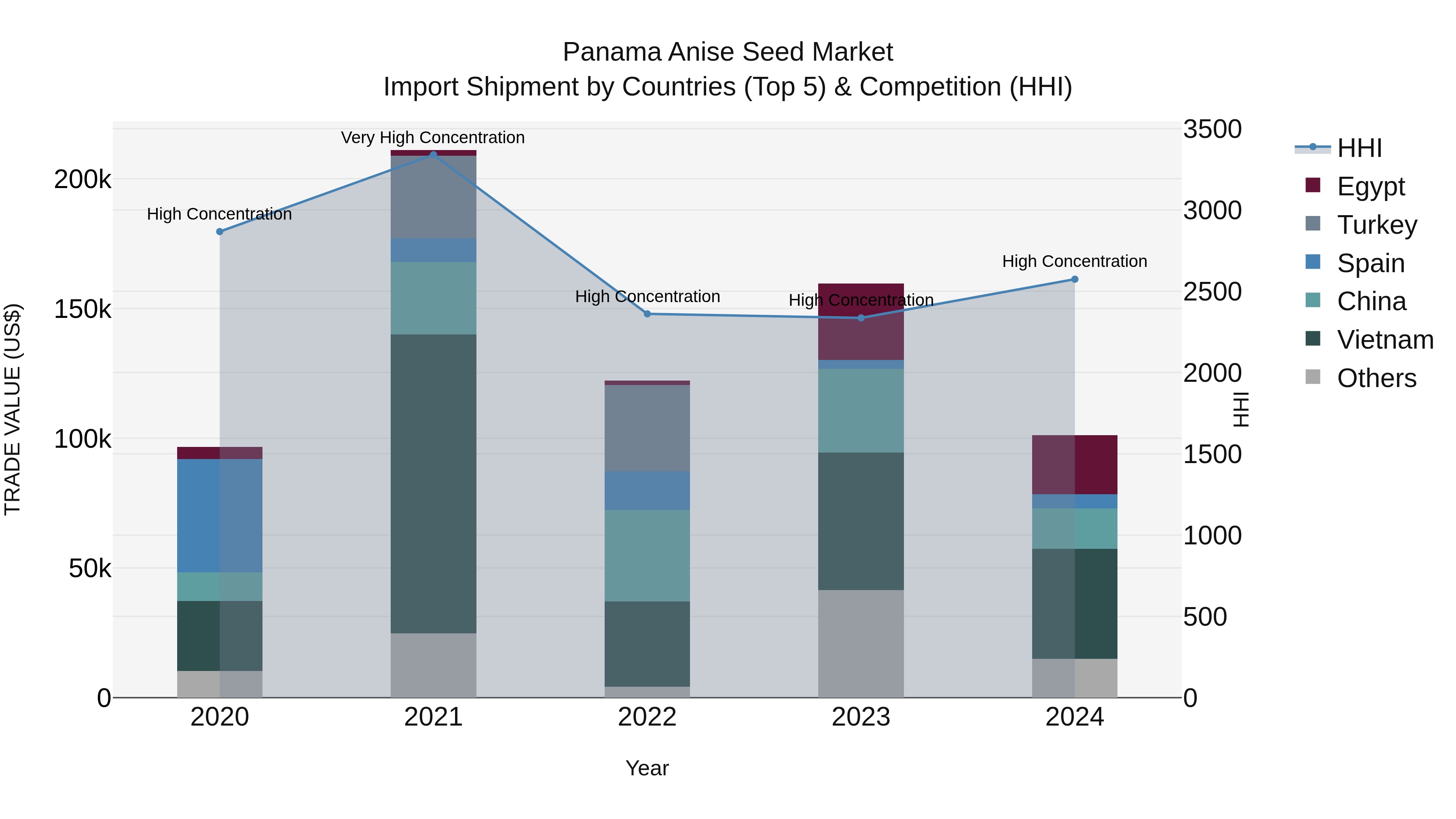 Panama Anise Seed Market Top 5 Importing Countries and Market Competition (HHI) Analysis