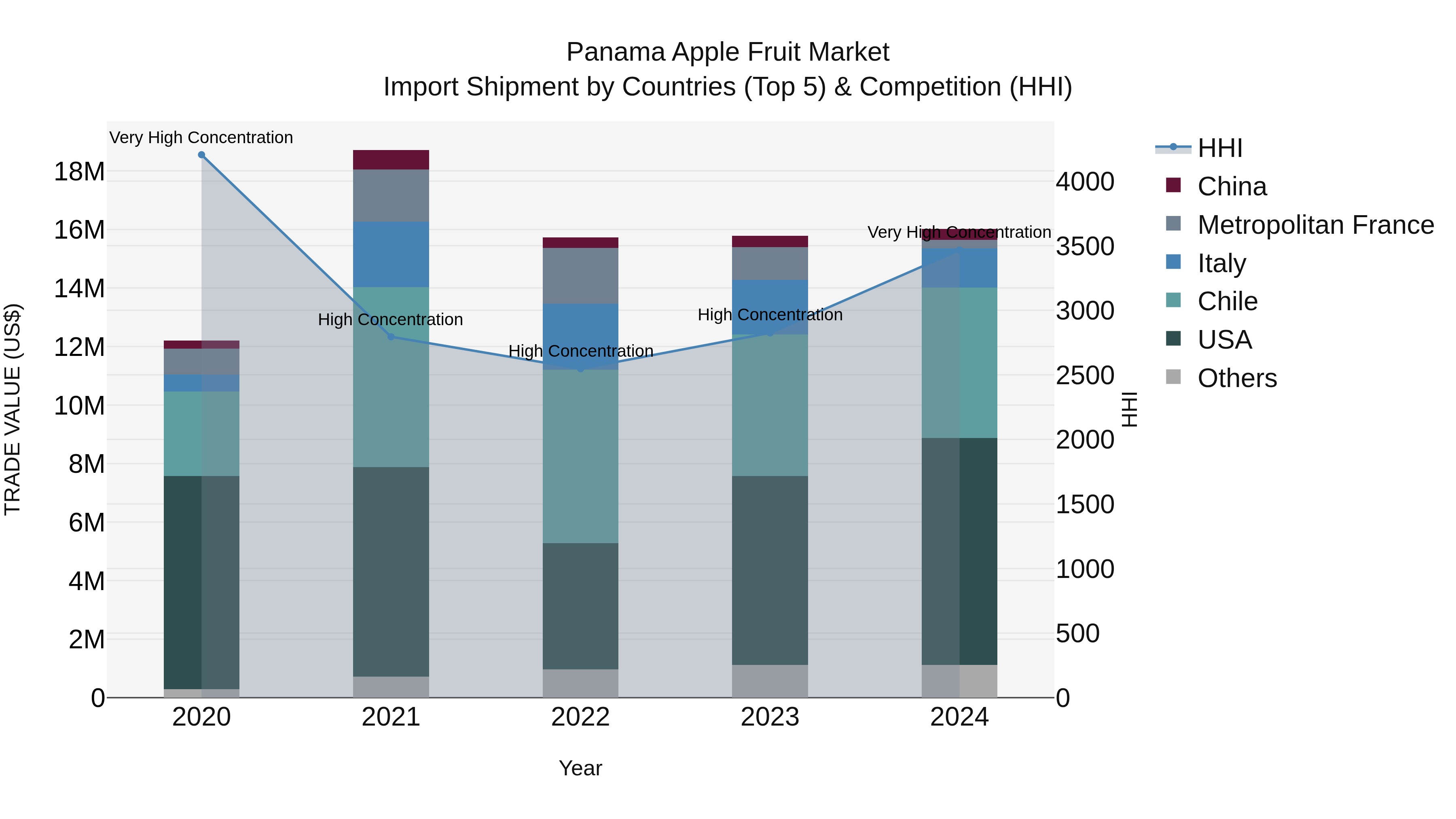 Panama Apple Fruit Market Top 5 Importing Countries and Market Competition (HHI) Analysis