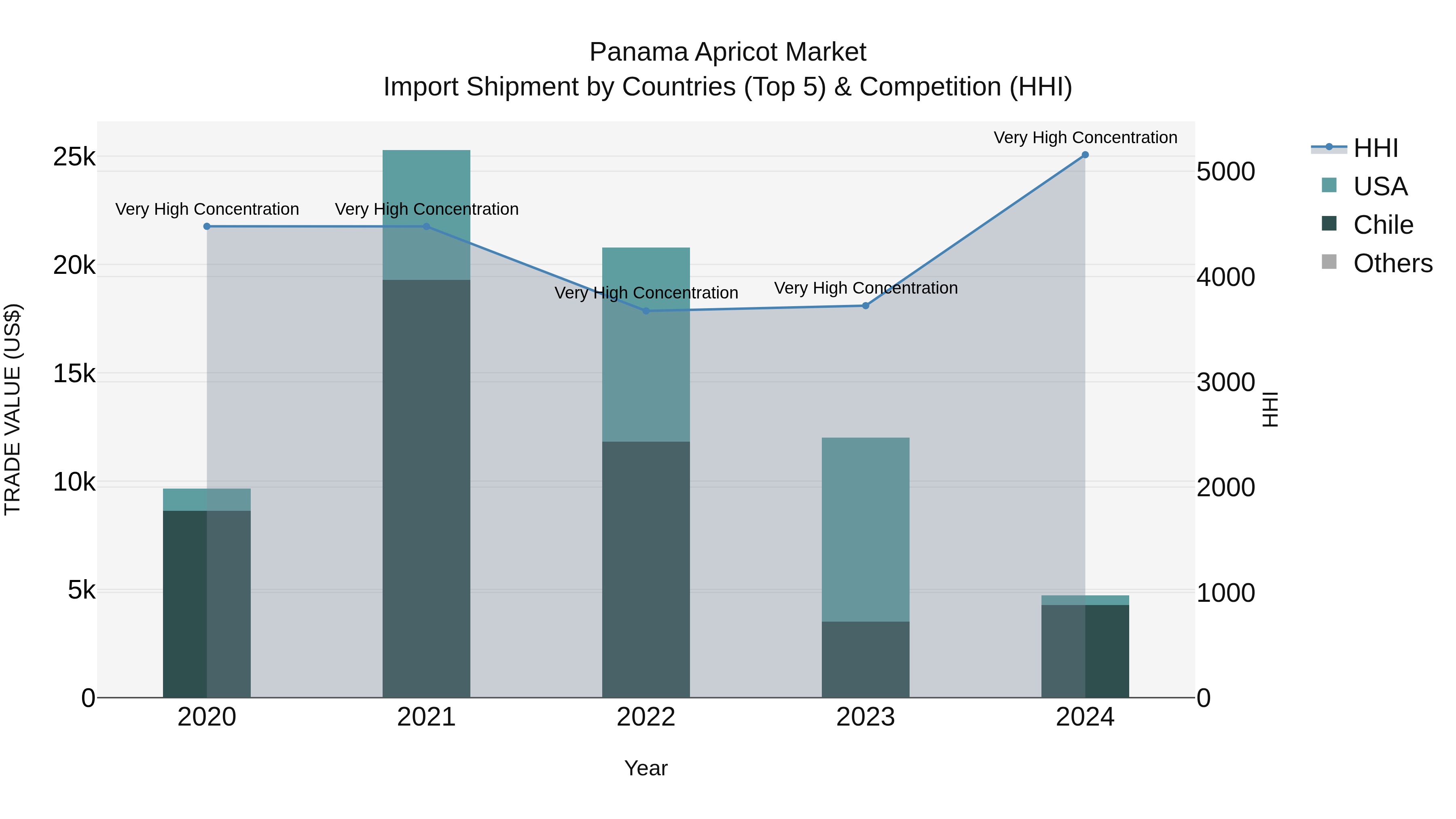 Panama Apricot Market Top 5 Importing Countries and Market Competition (HHI) Analysis