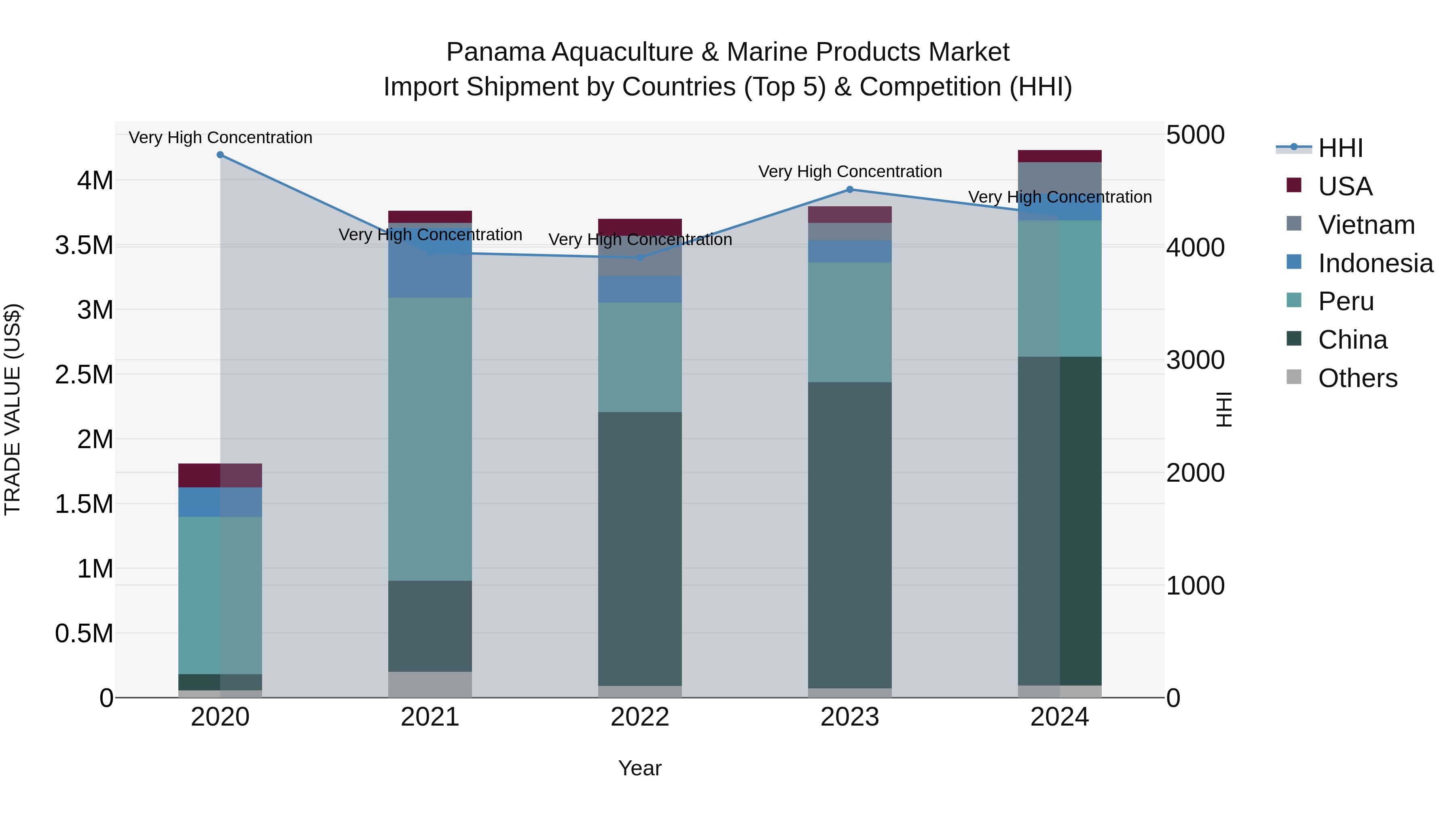 Panama Aquaculture & Marine Products Market Top 5 Importing Countries and Market Competition (HHI) Analysis
