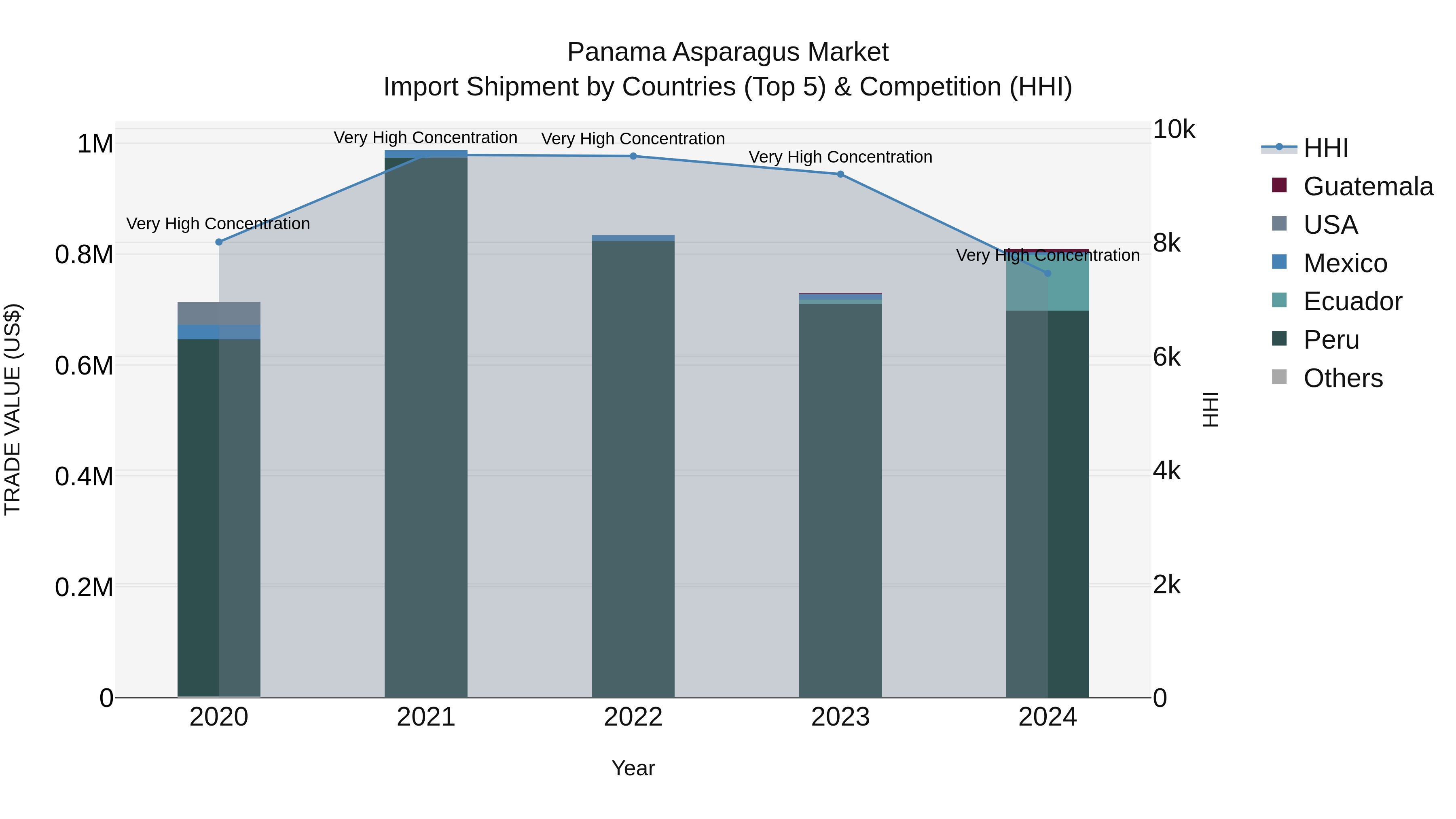 Panama Asparagus Market Top 5 Importing Countries and Market Competition (HHI) Analysis