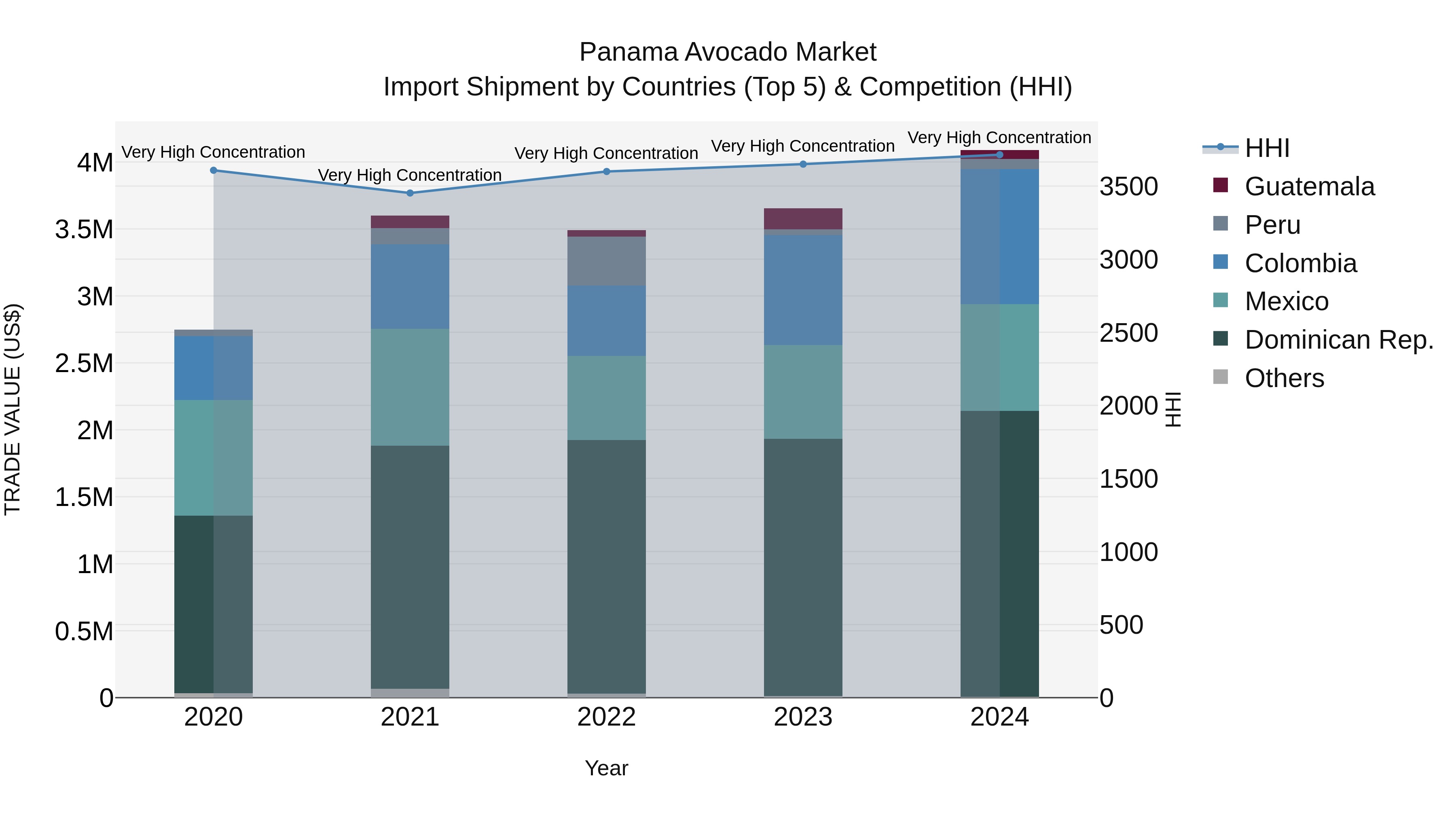 Panama Avocado Market Top 5 Importing Countries and Market Competition (HHI) Analysis