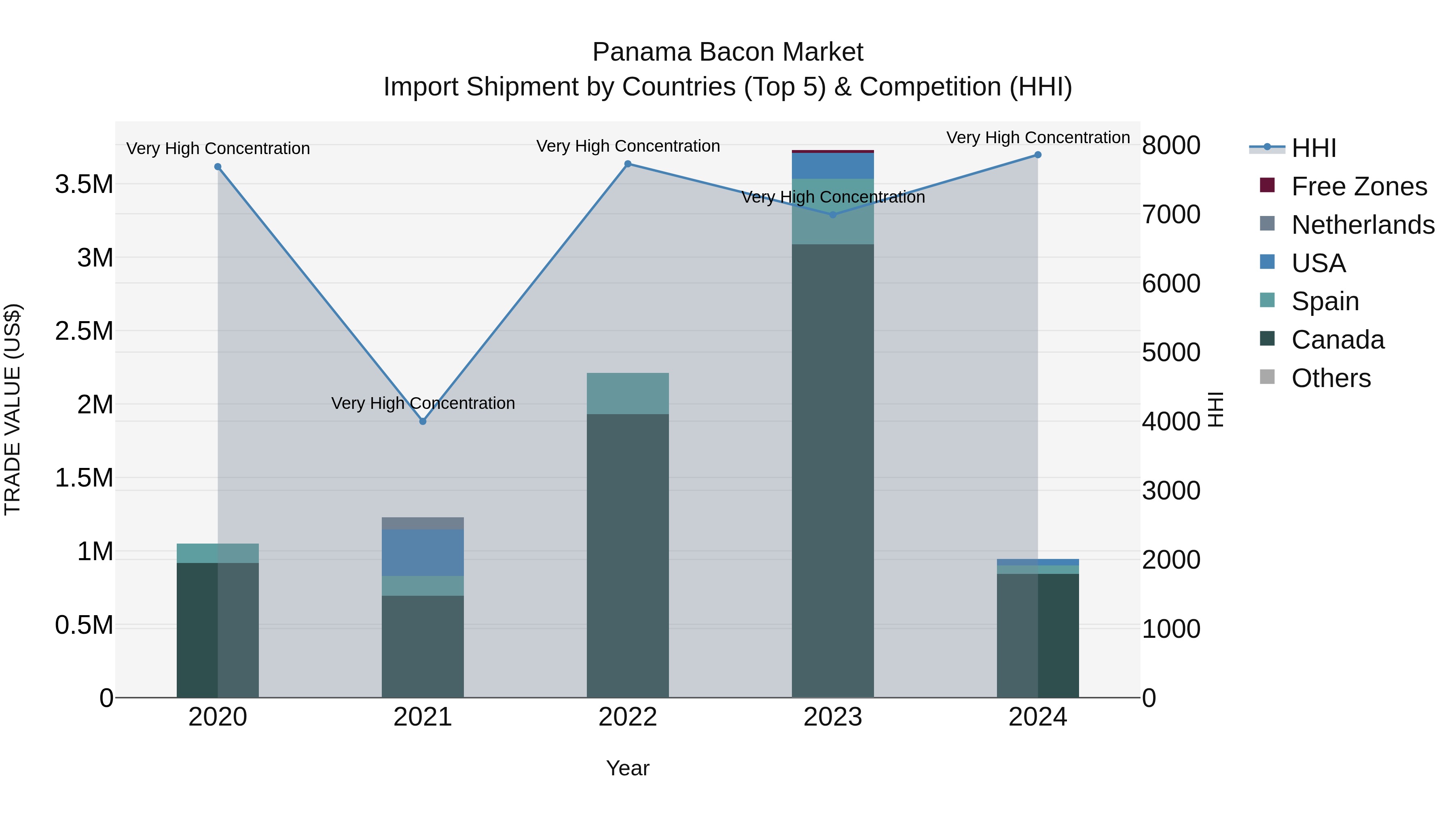 Panama Bacon Market Top 5 Importing Countries and Market Competition (HHI) Analysis