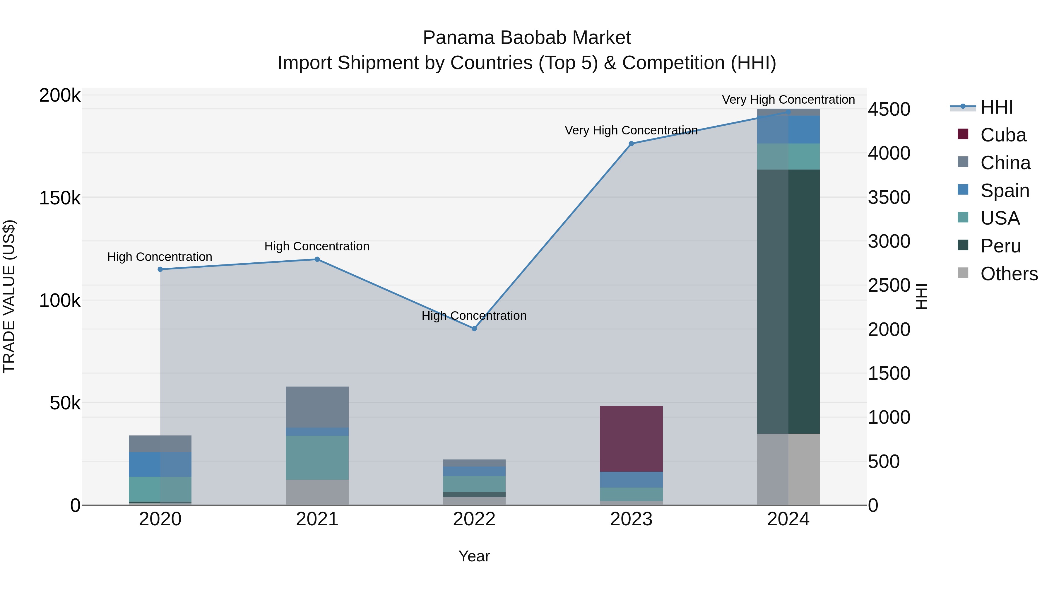 Panama Baobab Market Top 5 Importing Countries and Market Competition (HHI) Analysis